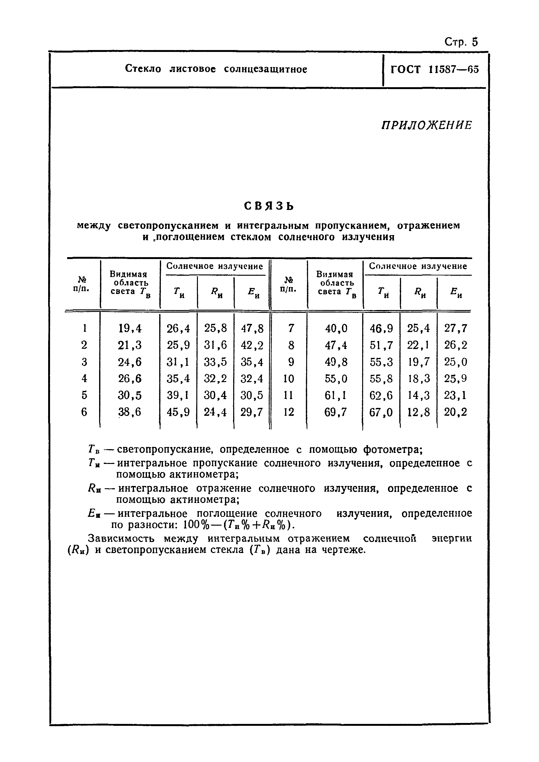 ГОСТ 11587-65