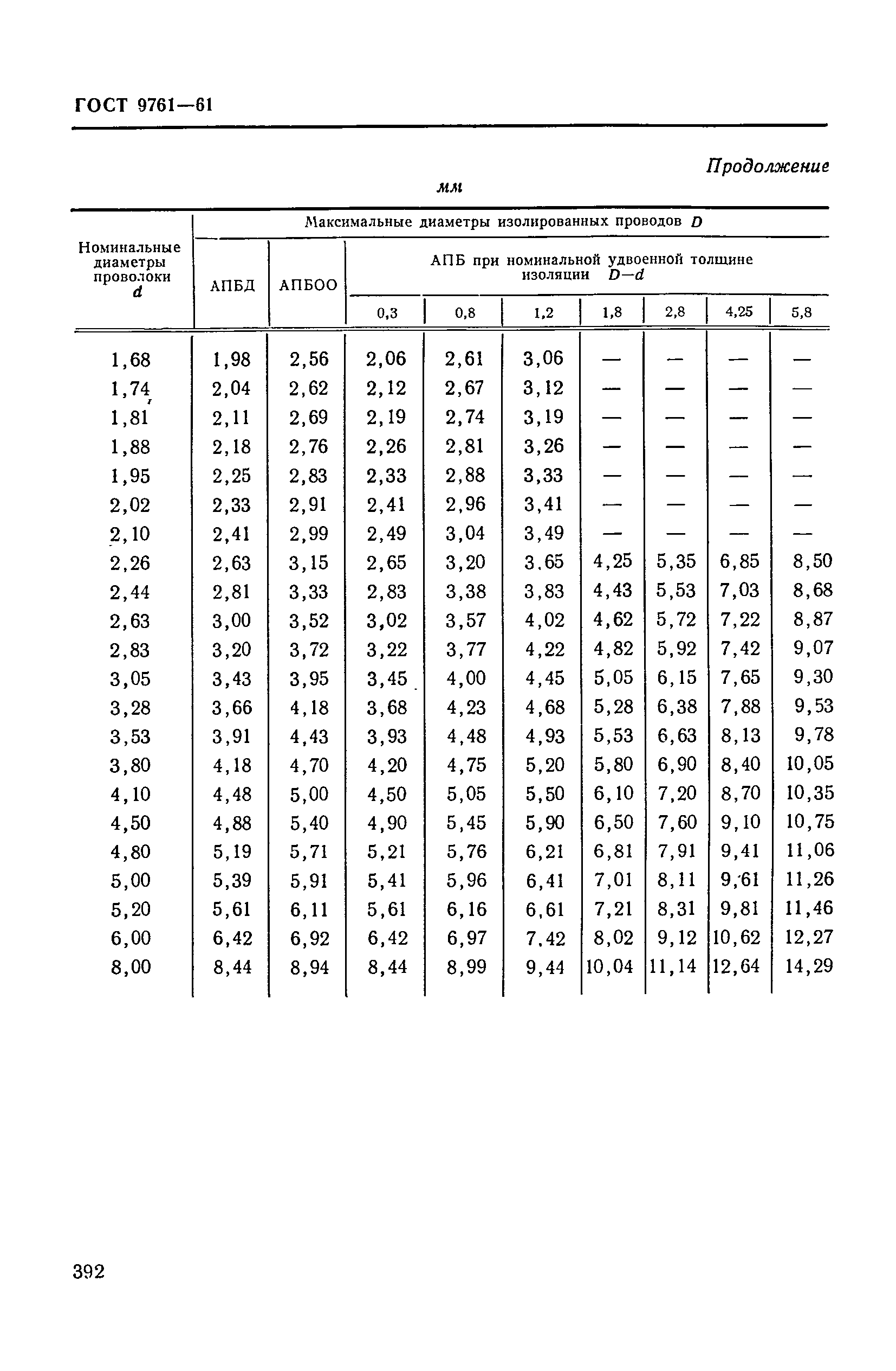 ГОСТ 9761-61