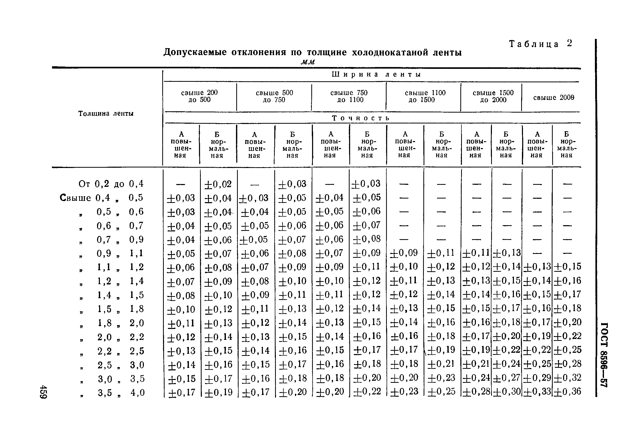 ГОСТ 8596-57