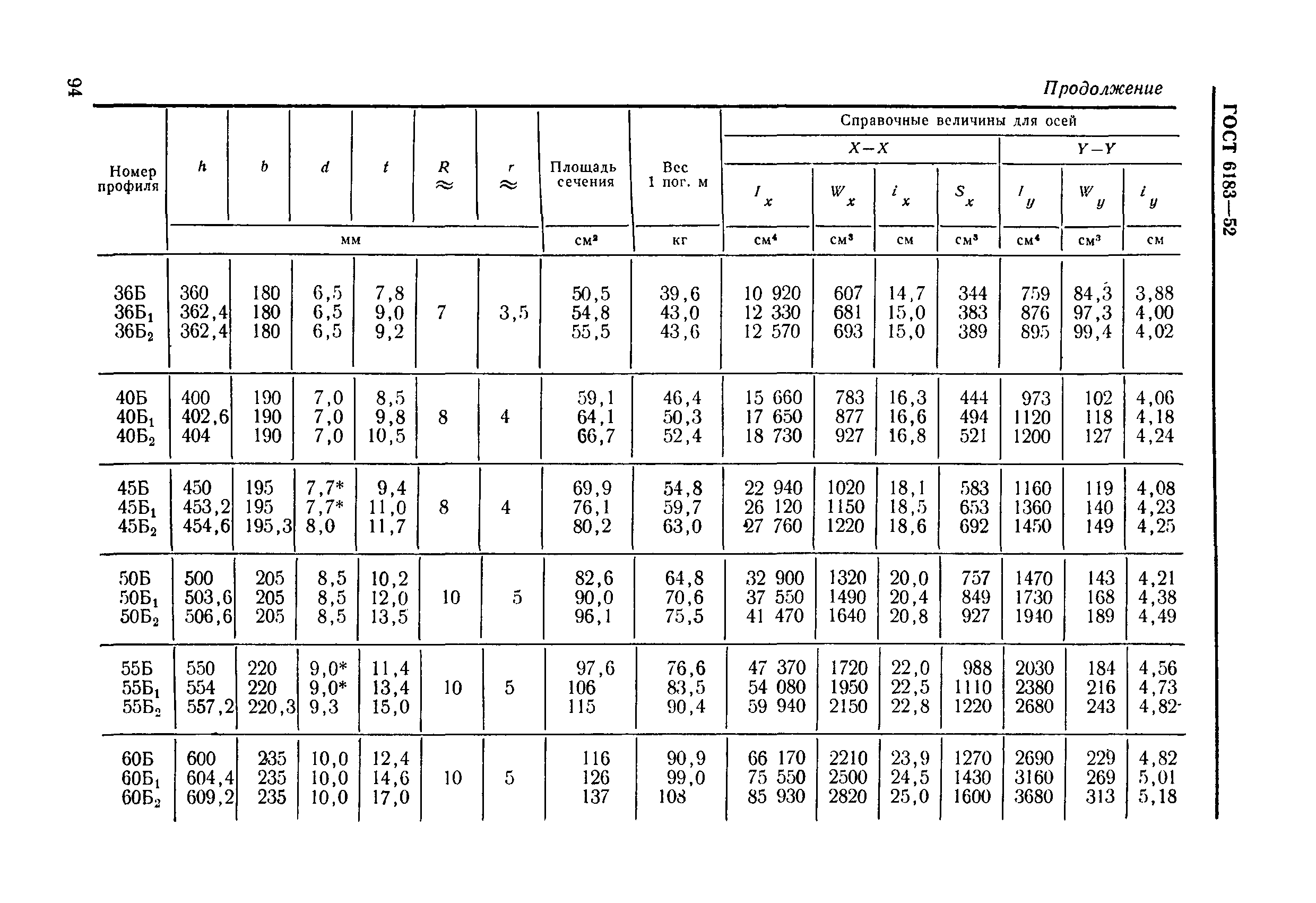 ГОСТ 6183-52