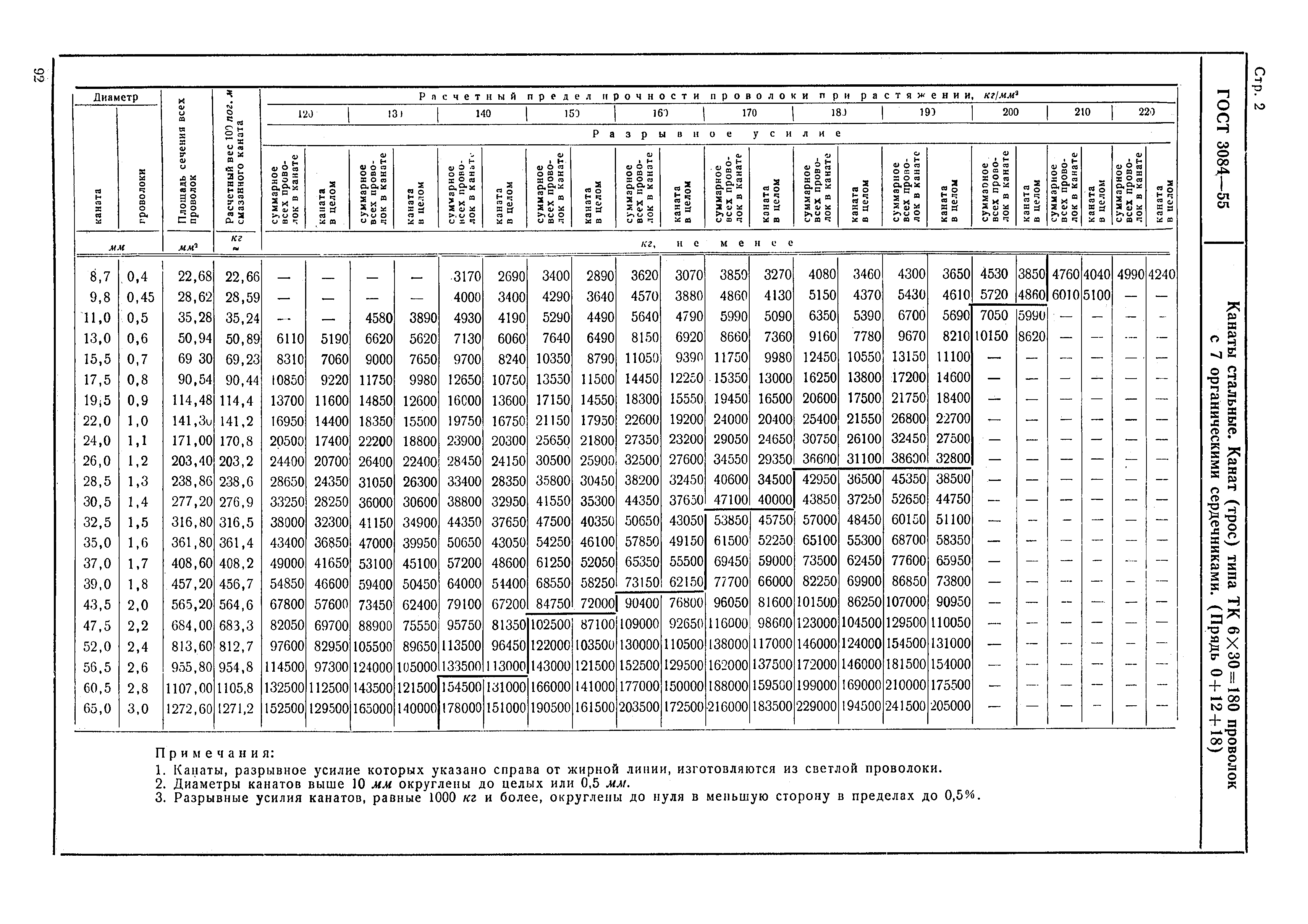 ГОСТ 3084-55