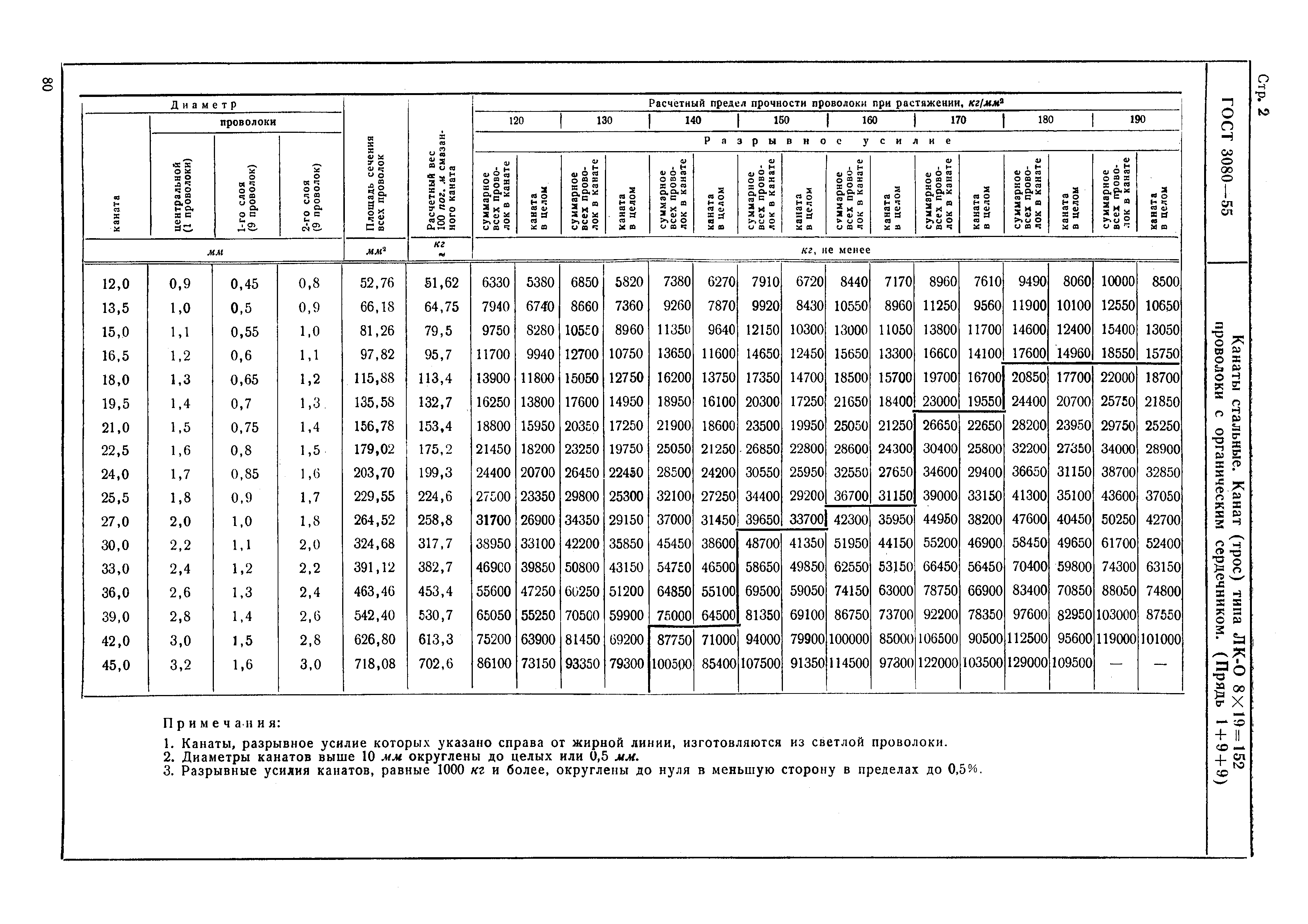 ГОСТ 3080-55