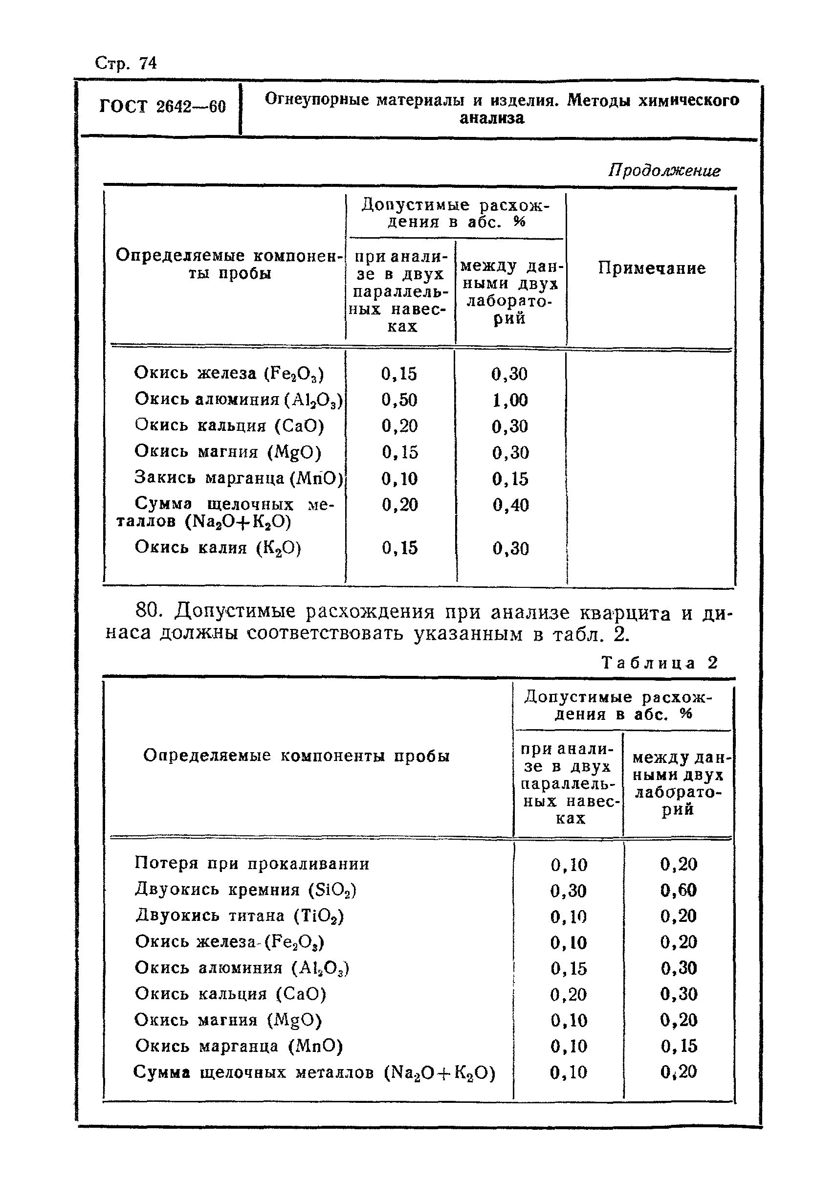 ГОСТ 2642-60