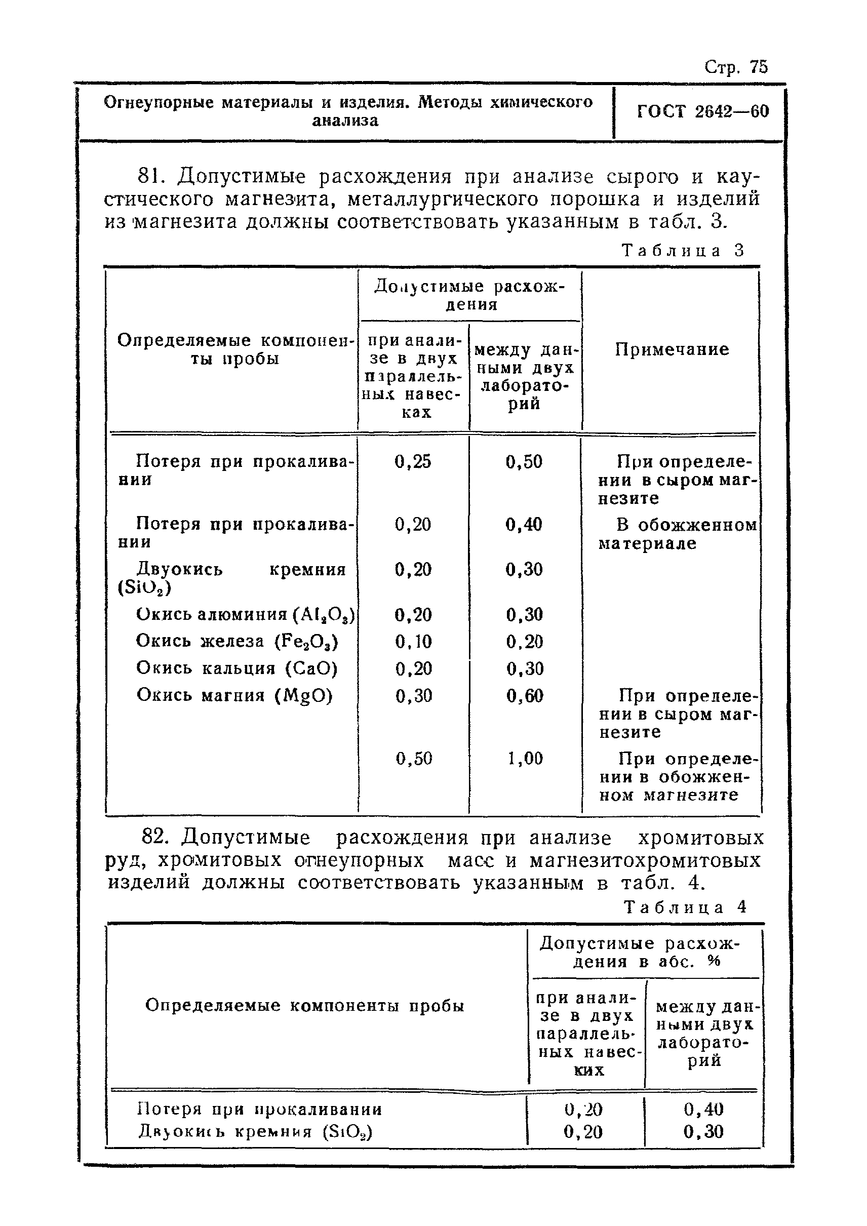 ГОСТ 2642-60