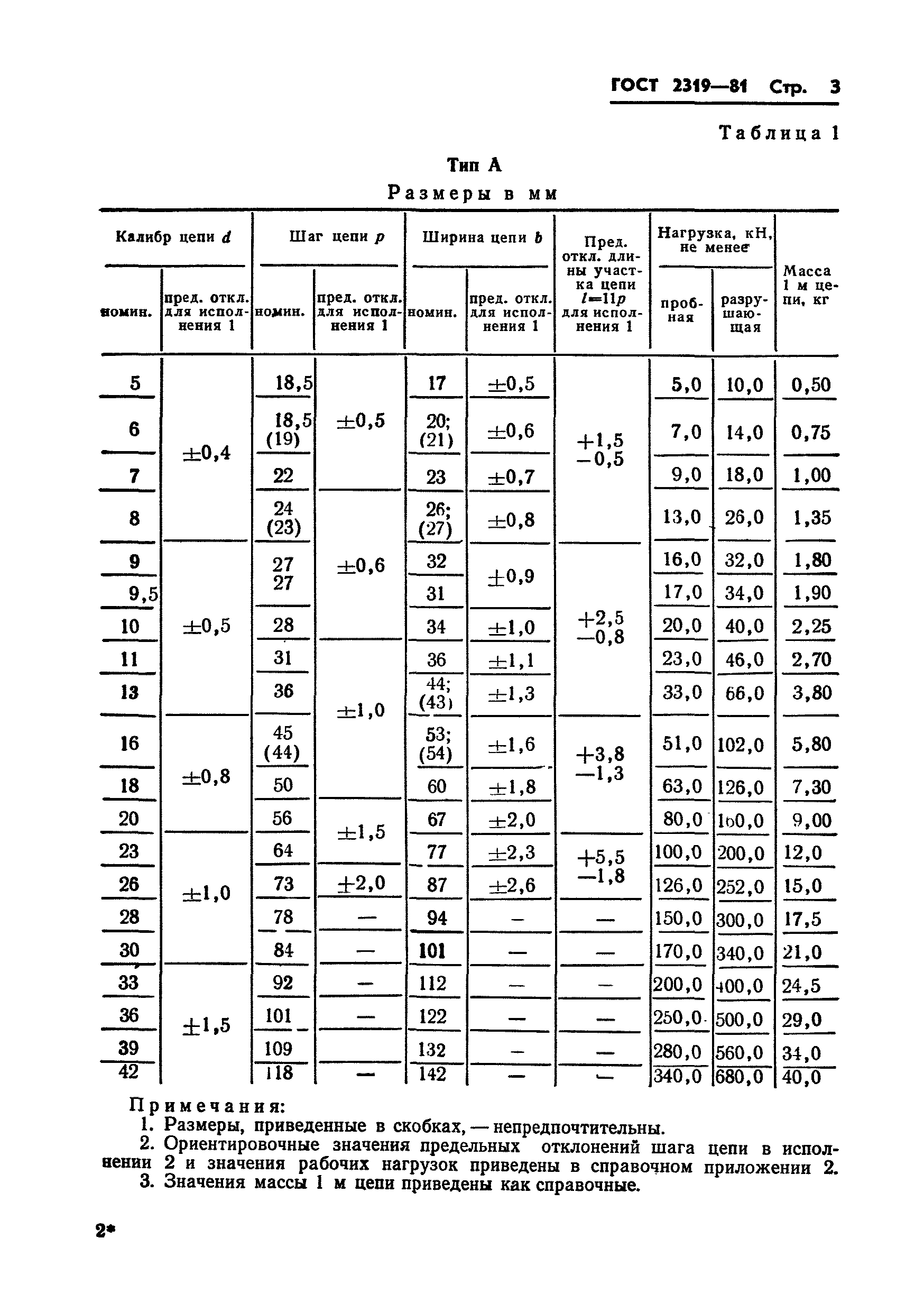 ГОСТ 2319-81