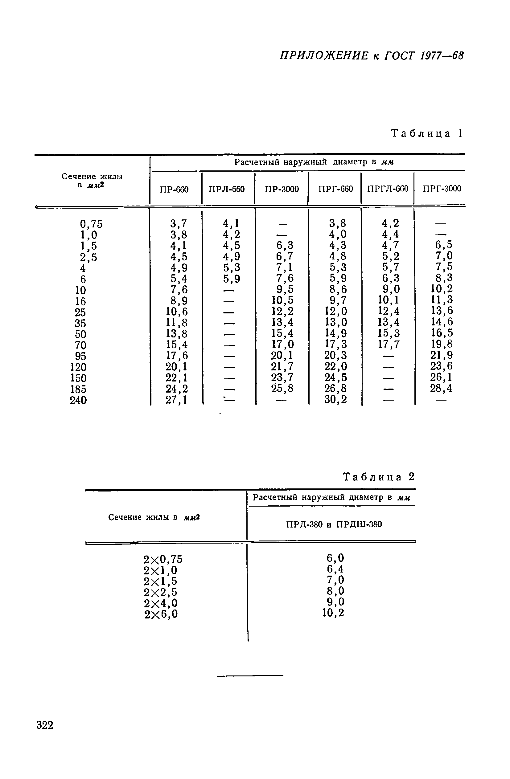 ГОСТ 1977-68