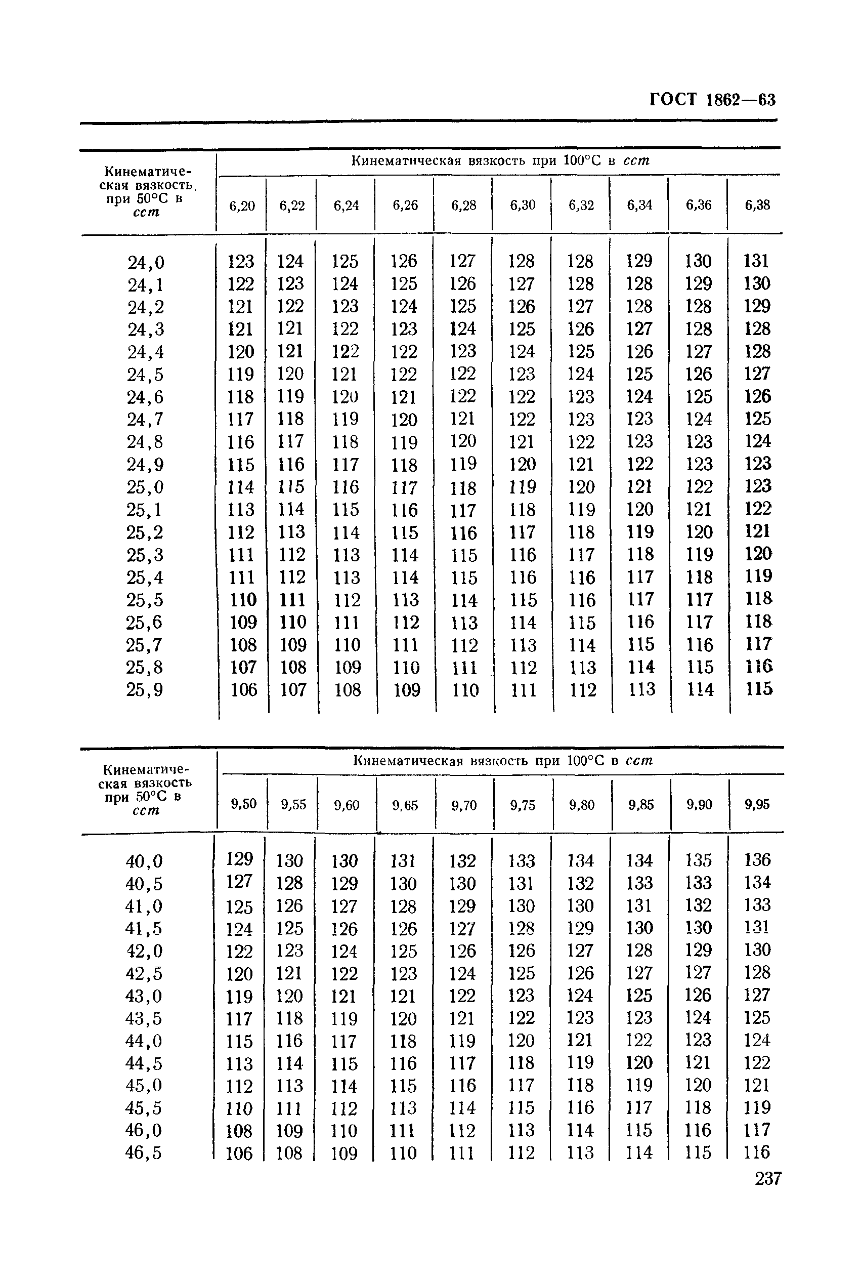 ГОСТ 1862-63