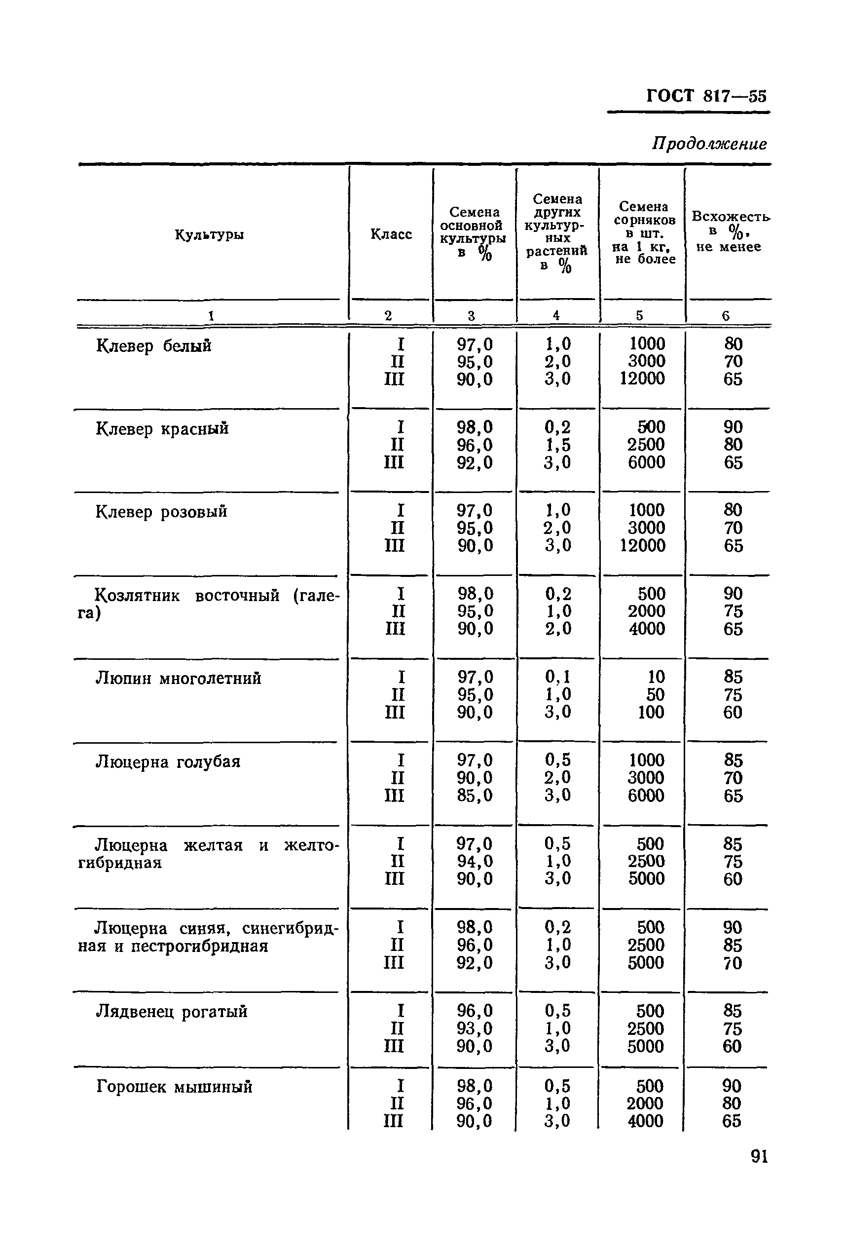 ГОСТ 817-55