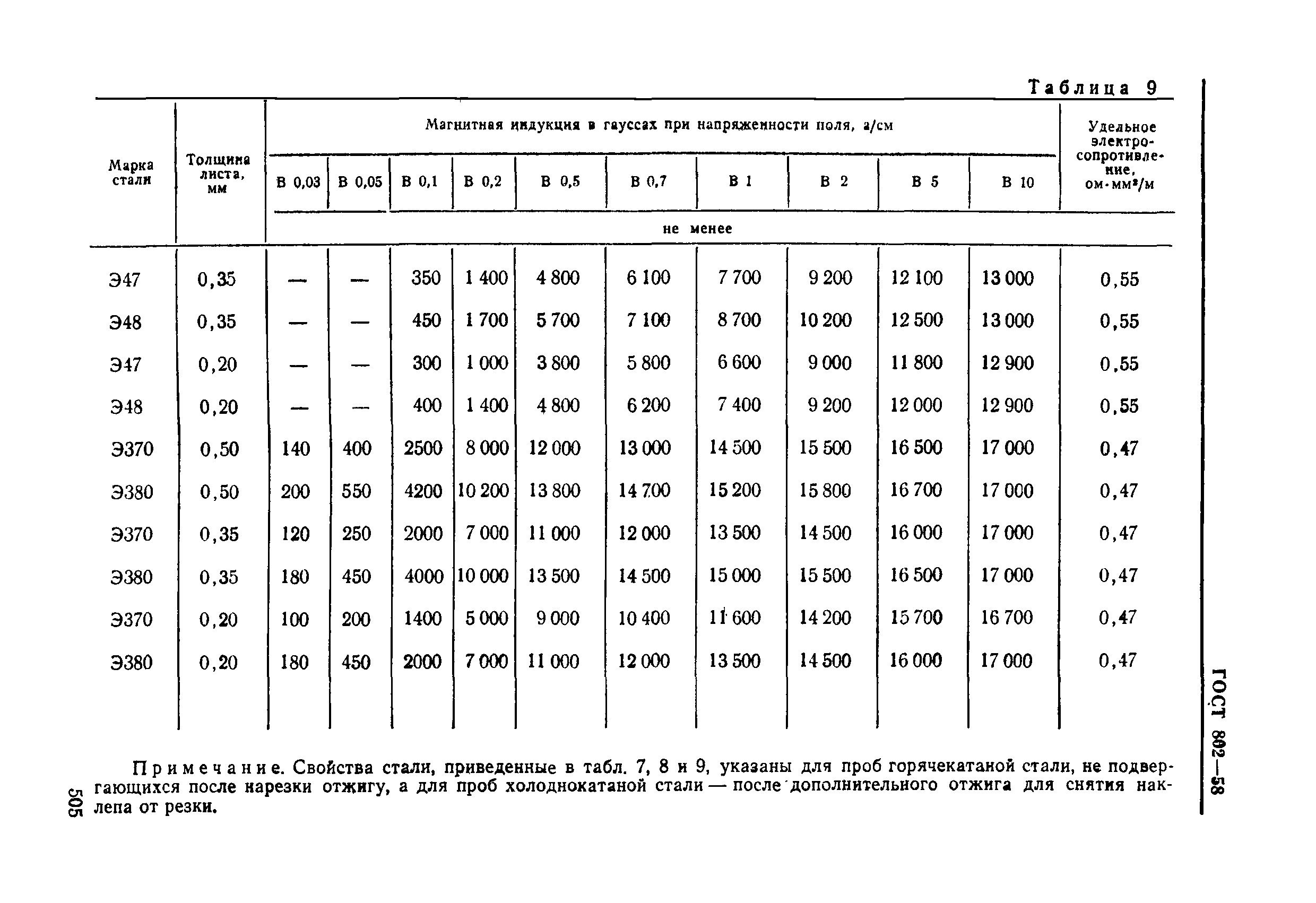 ГОСТ 802-58