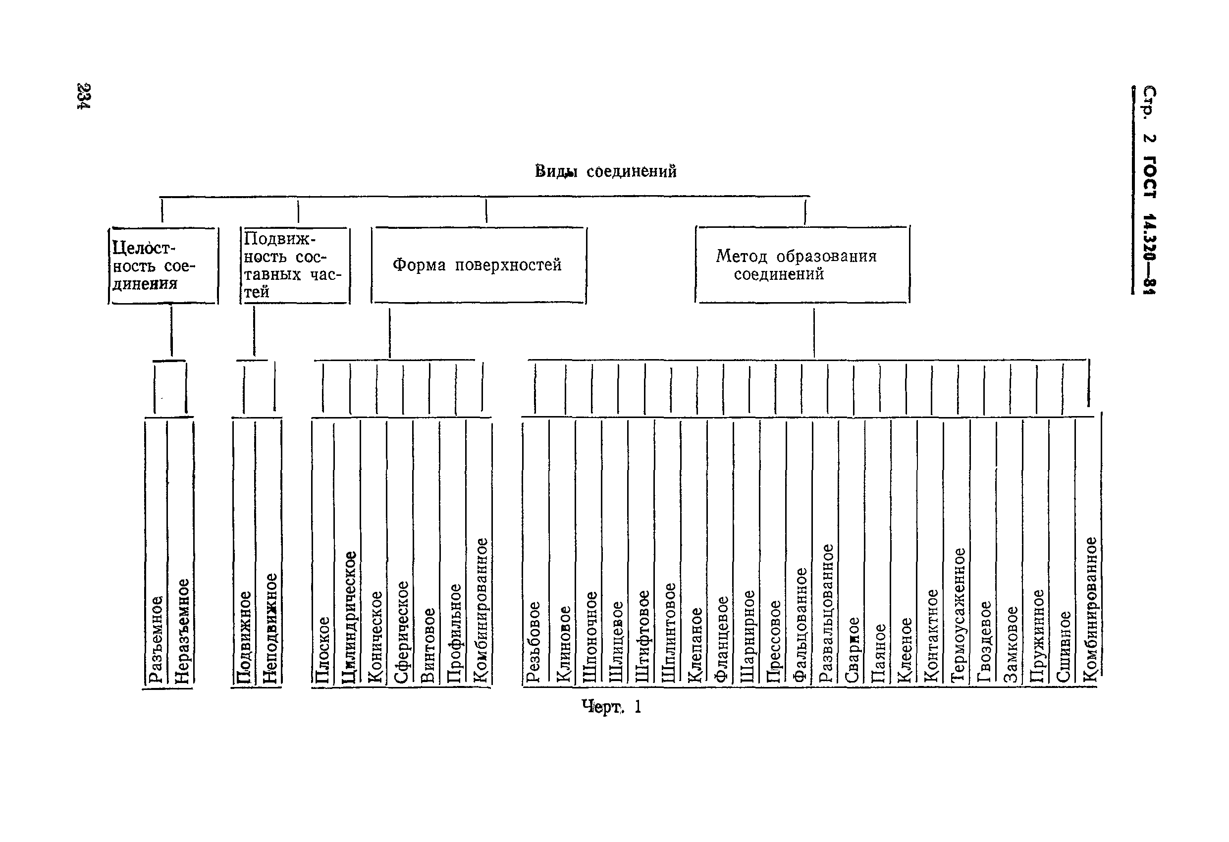 ГОСТ 14.320-81