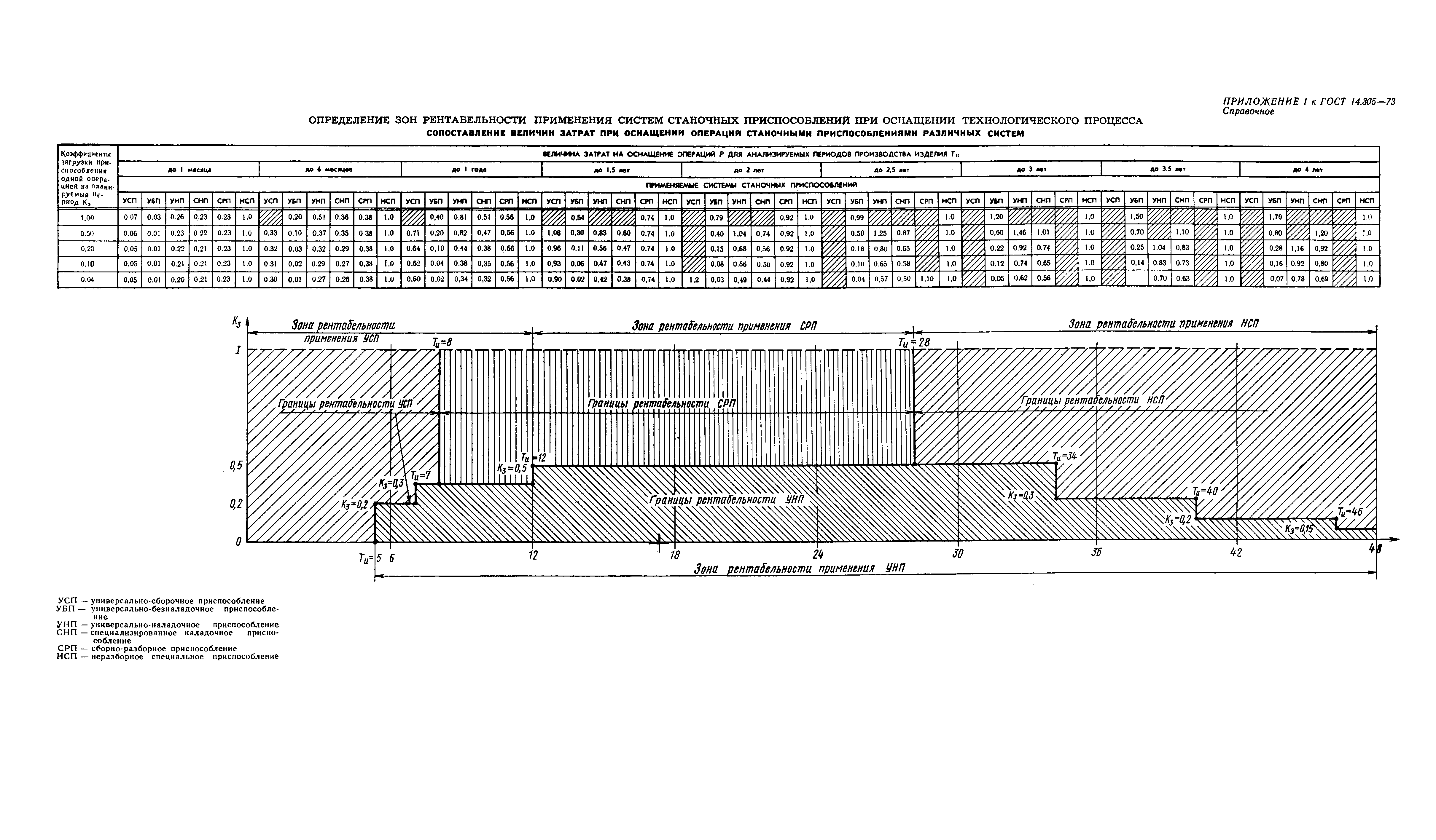 ГОСТ 14.305-73