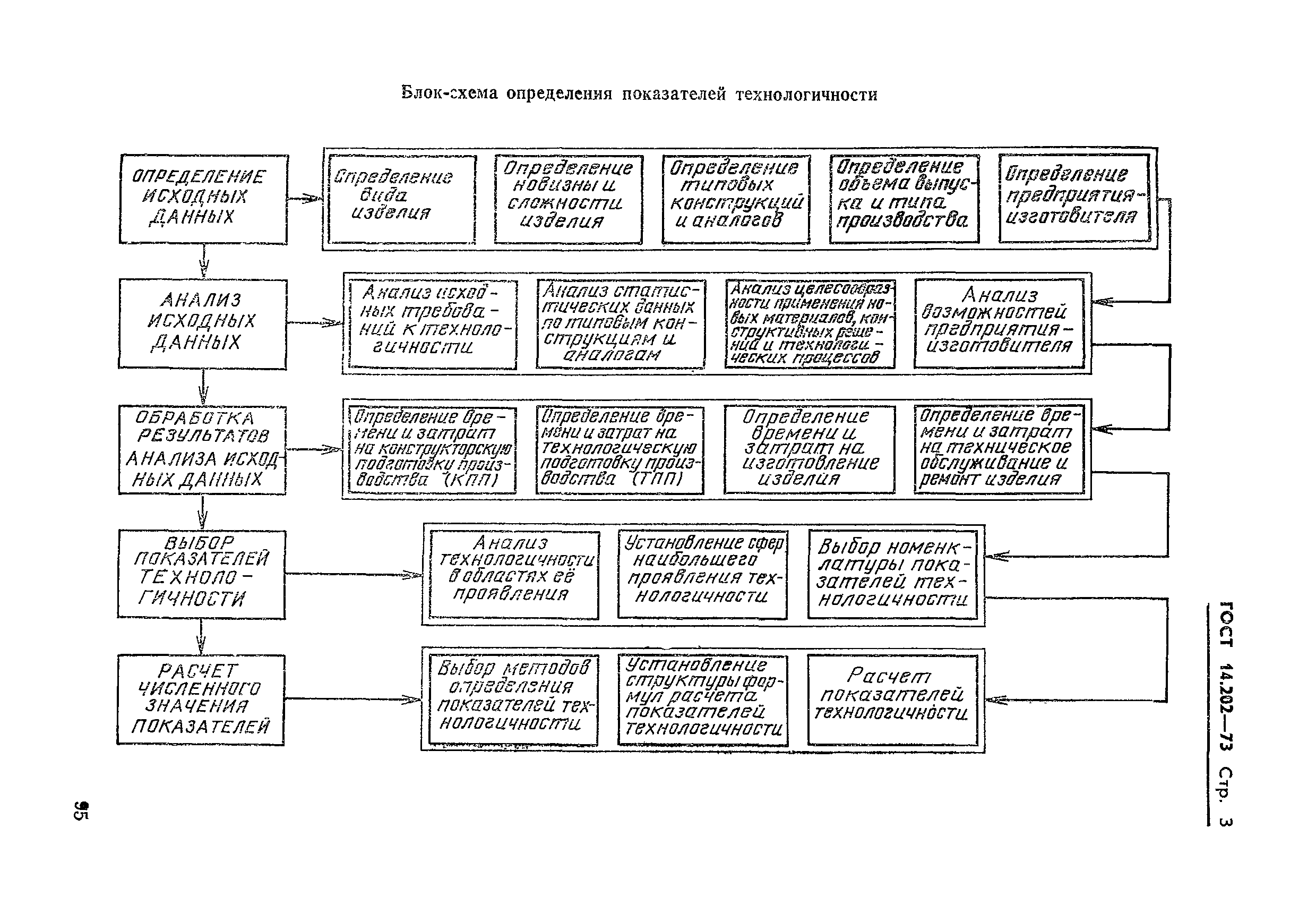 ГОСТ 14.202-73