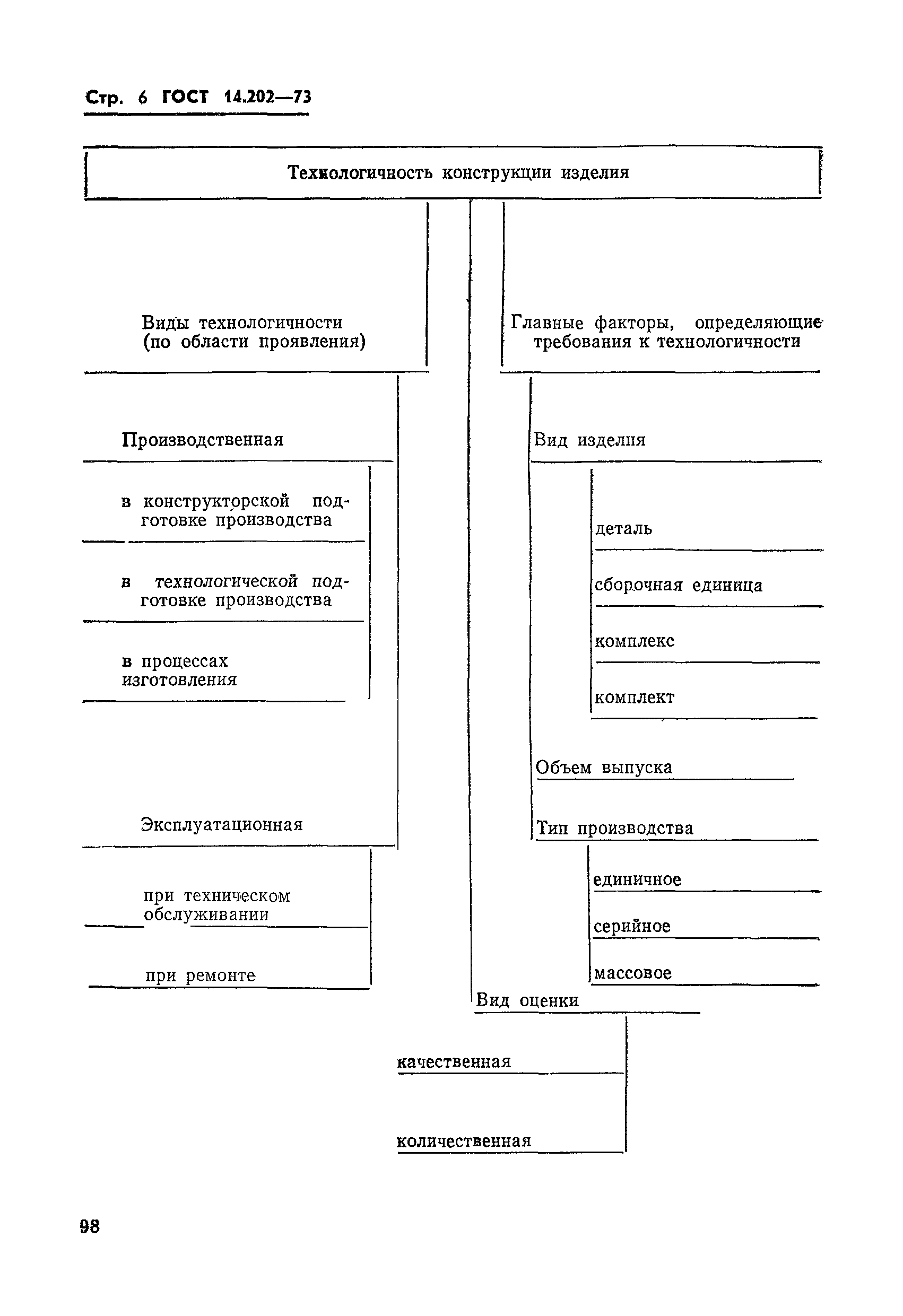 ГОСТ 14.202-73