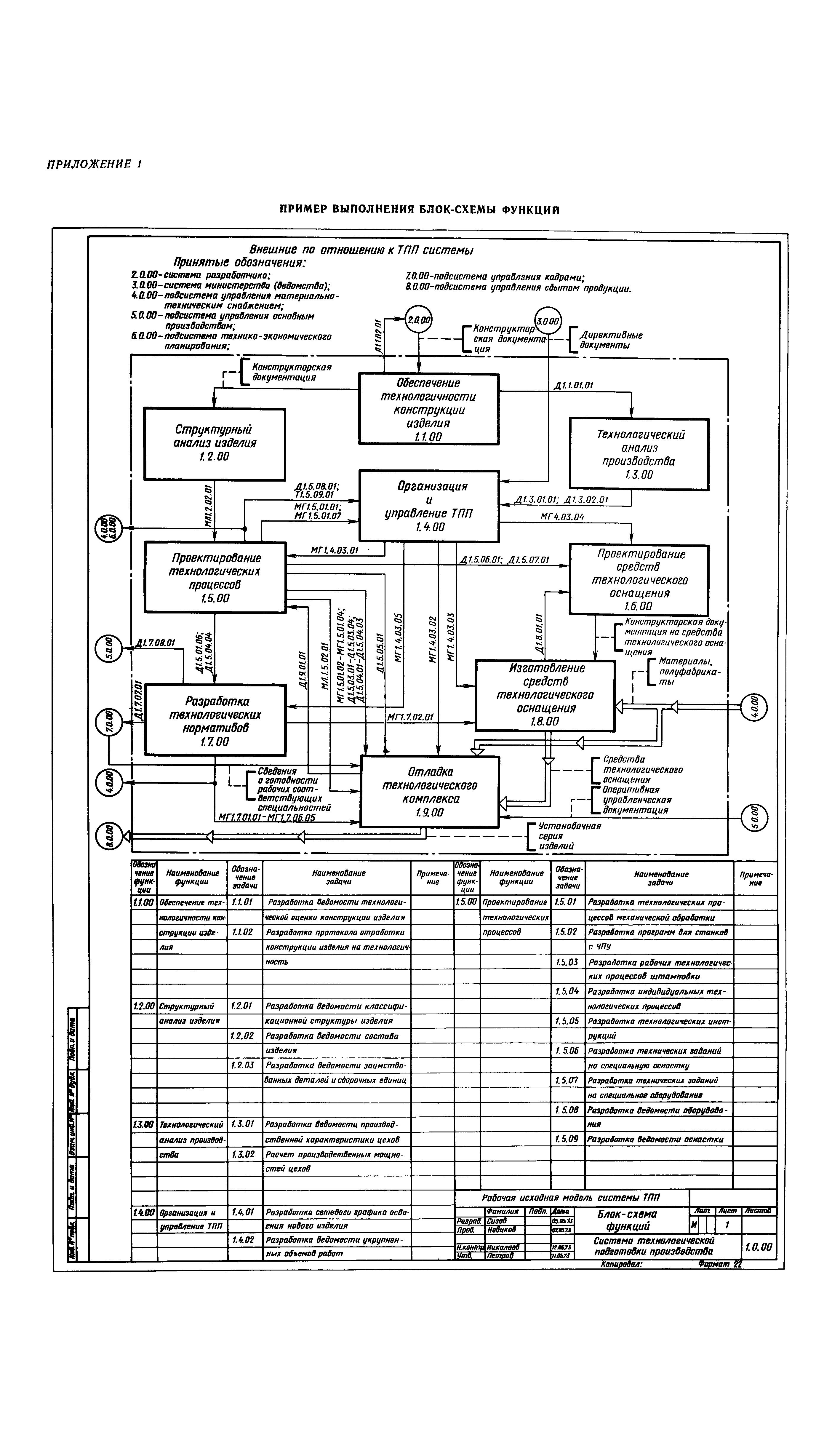 ГОСТ 14.104-74