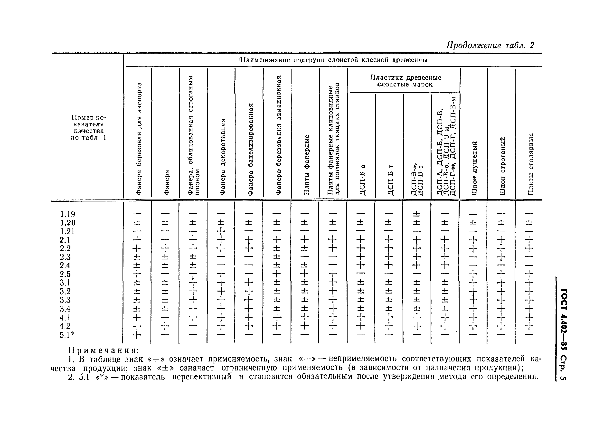 ГОСТ 4.402-85