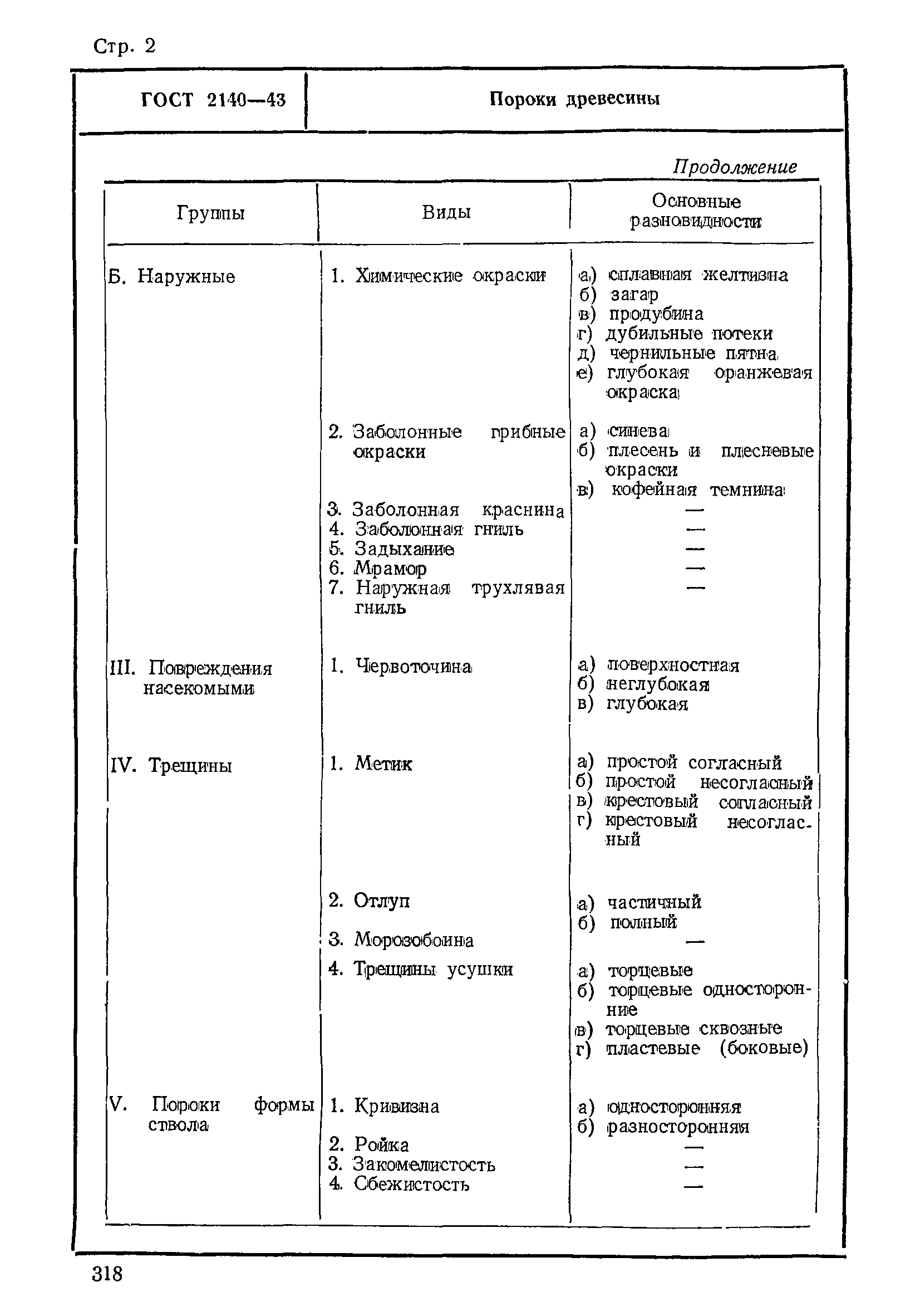 ГОСТ 2140-43