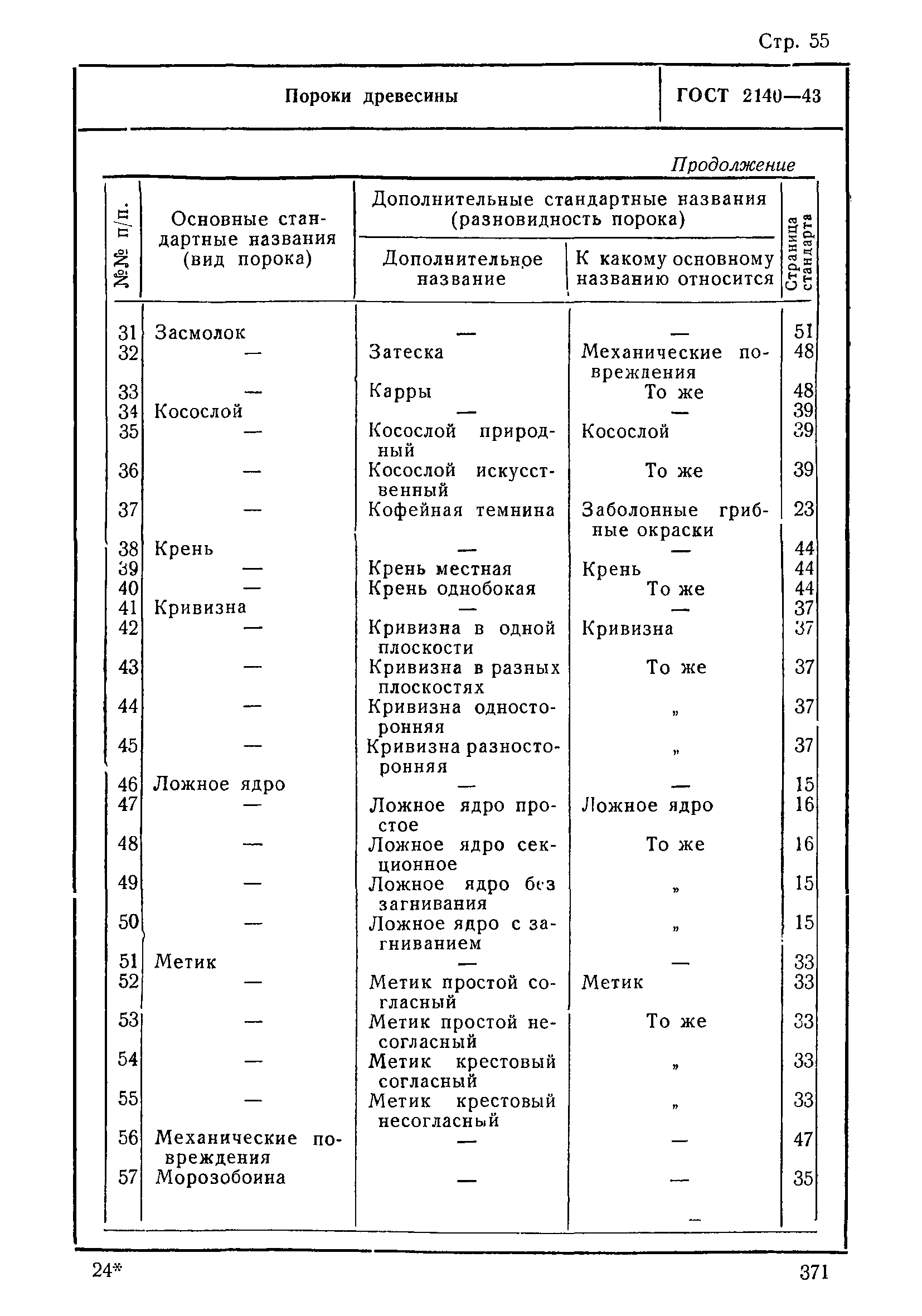 ГОСТ 2140-43