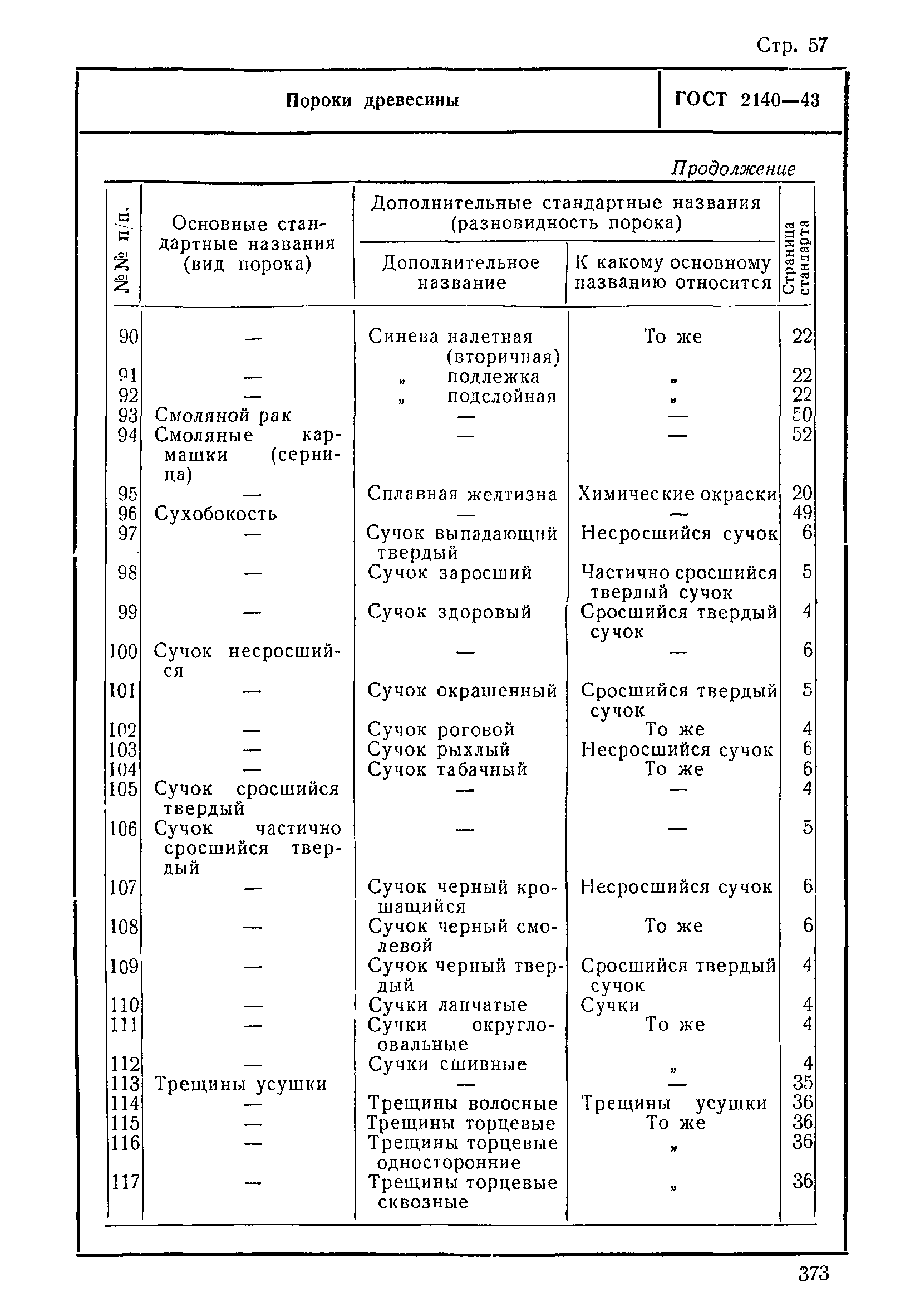 ГОСТ 2140-43