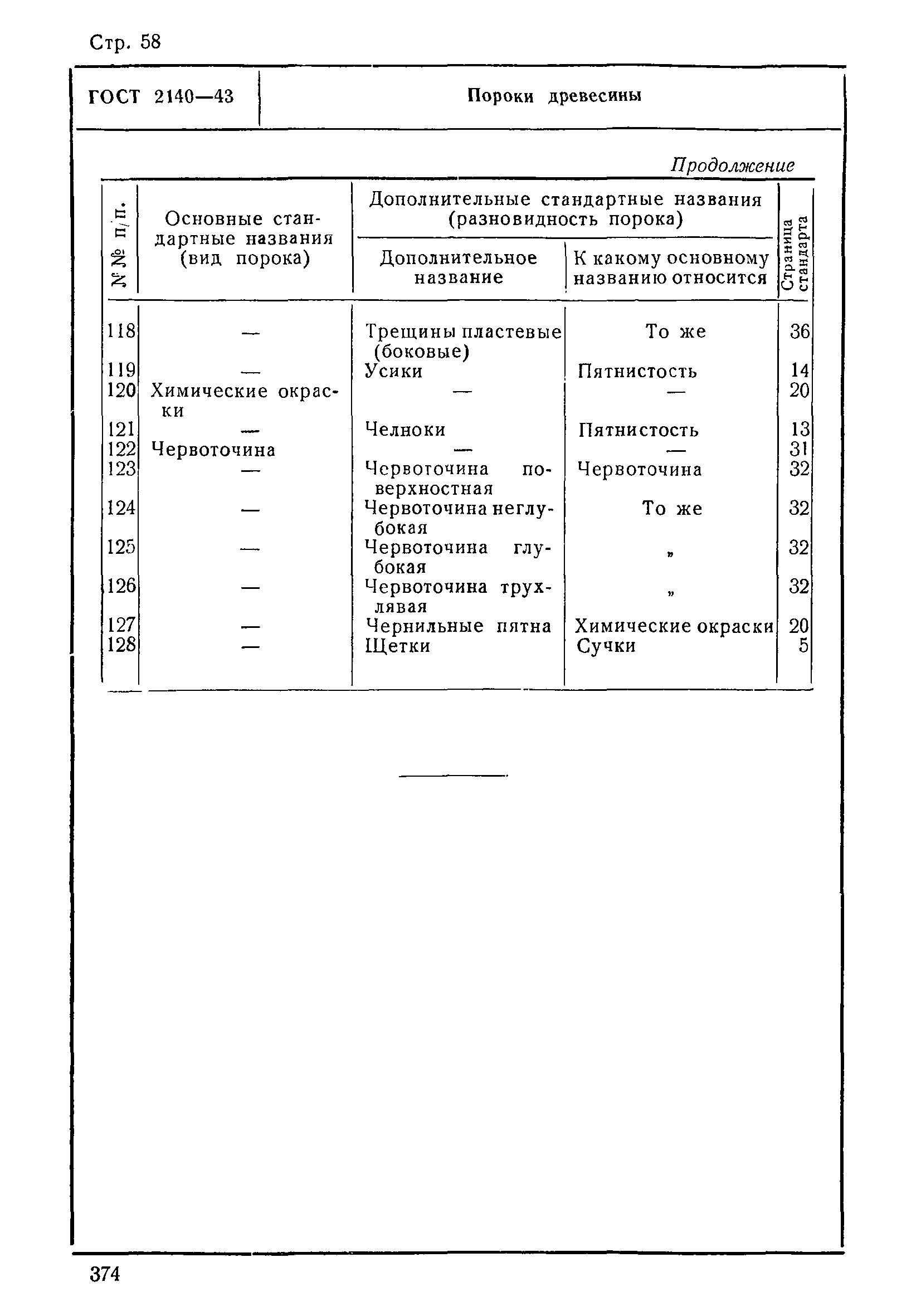 ГОСТ 2140-43