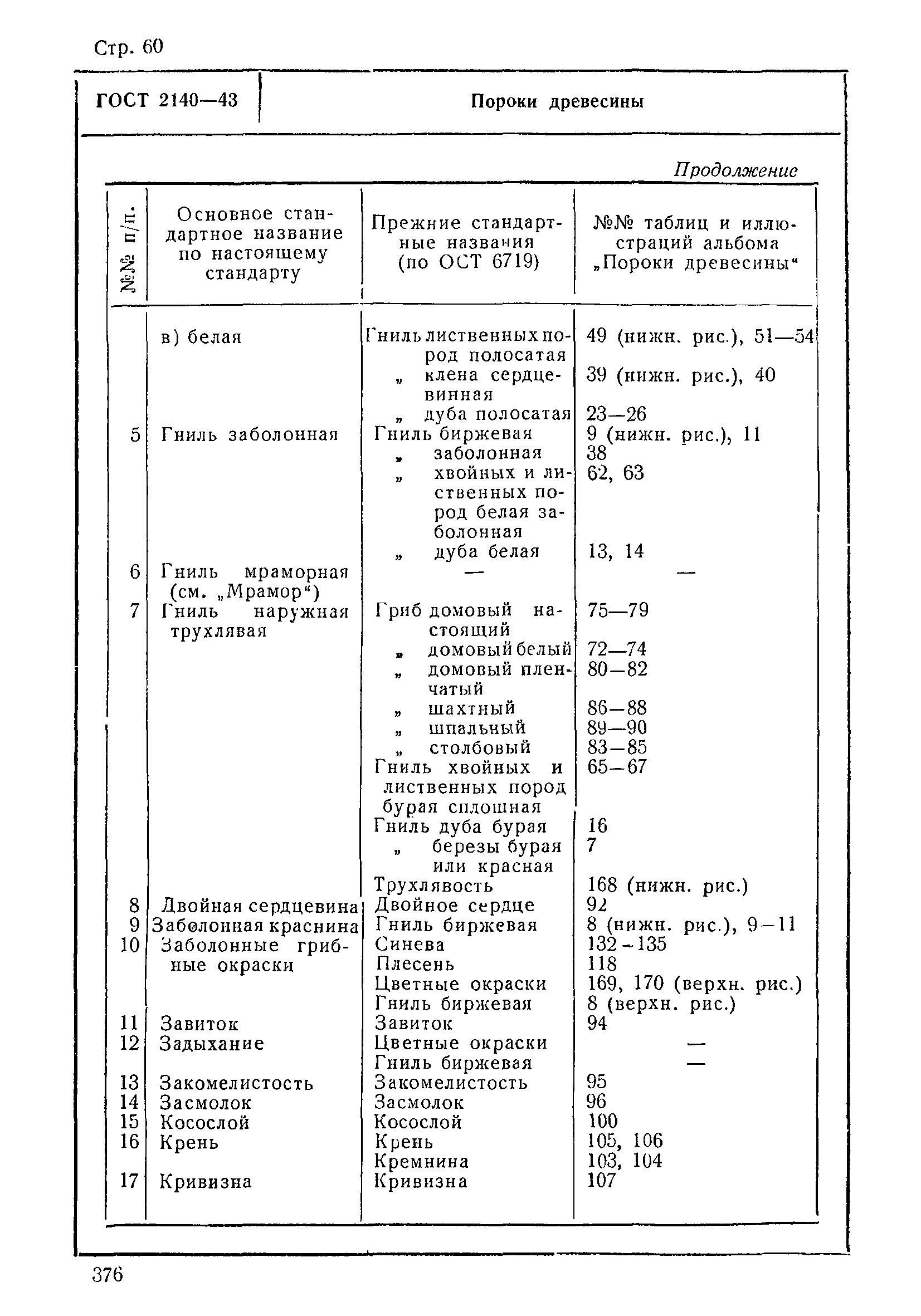 ГОСТ 2140-43