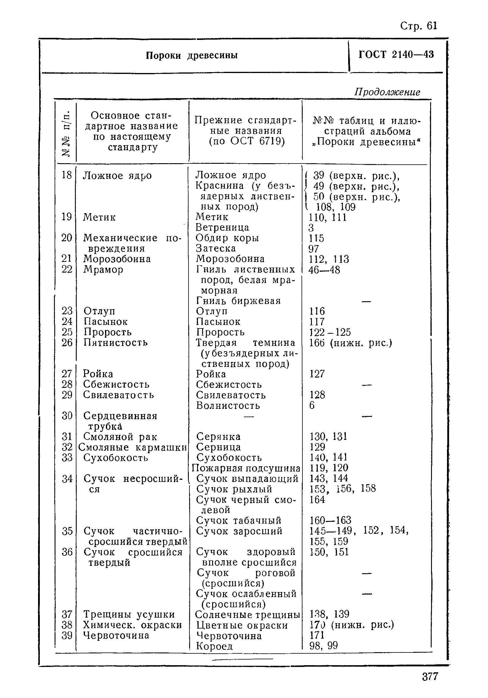 ГОСТ 2140-43