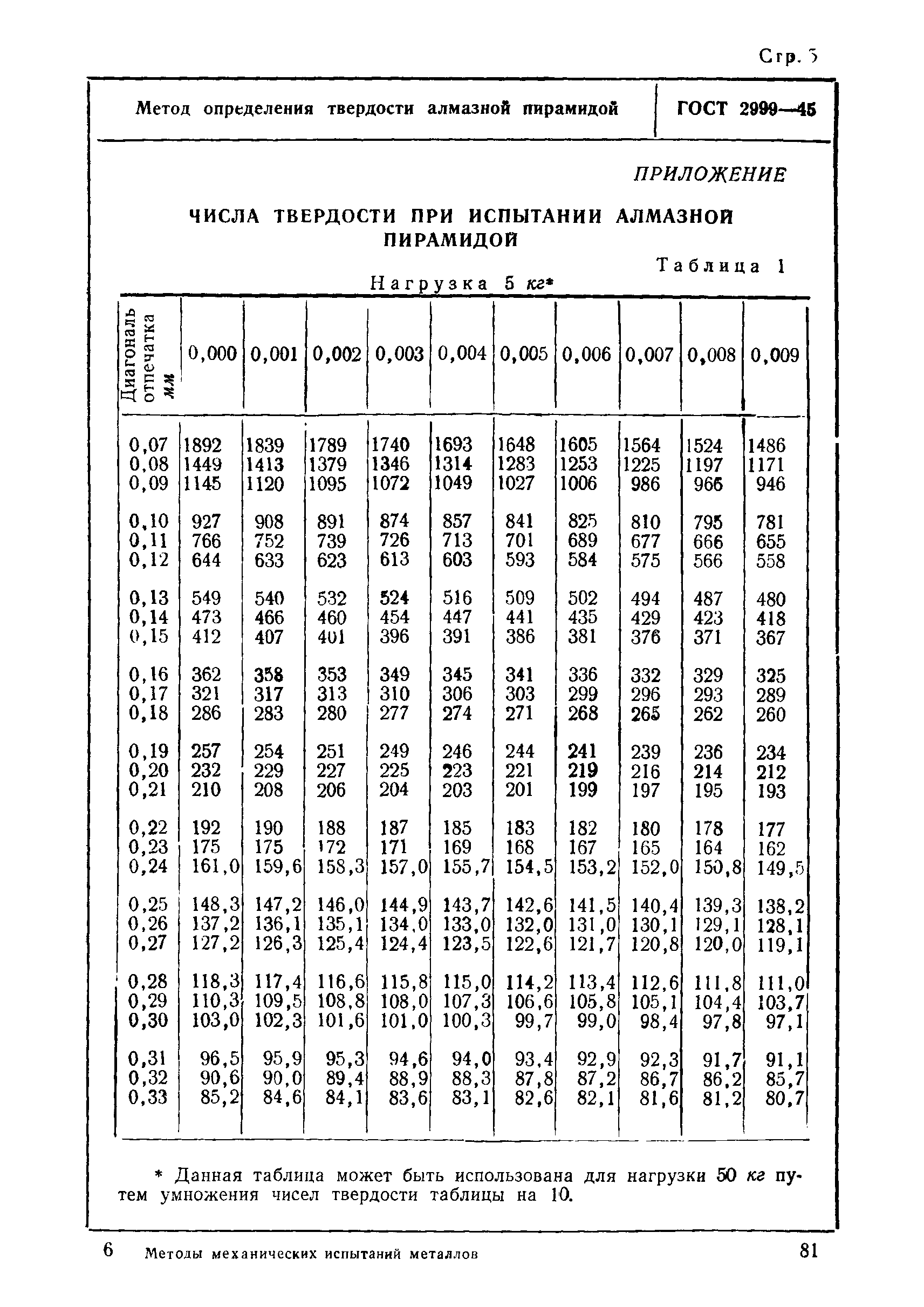 ГОСТ 2999-45