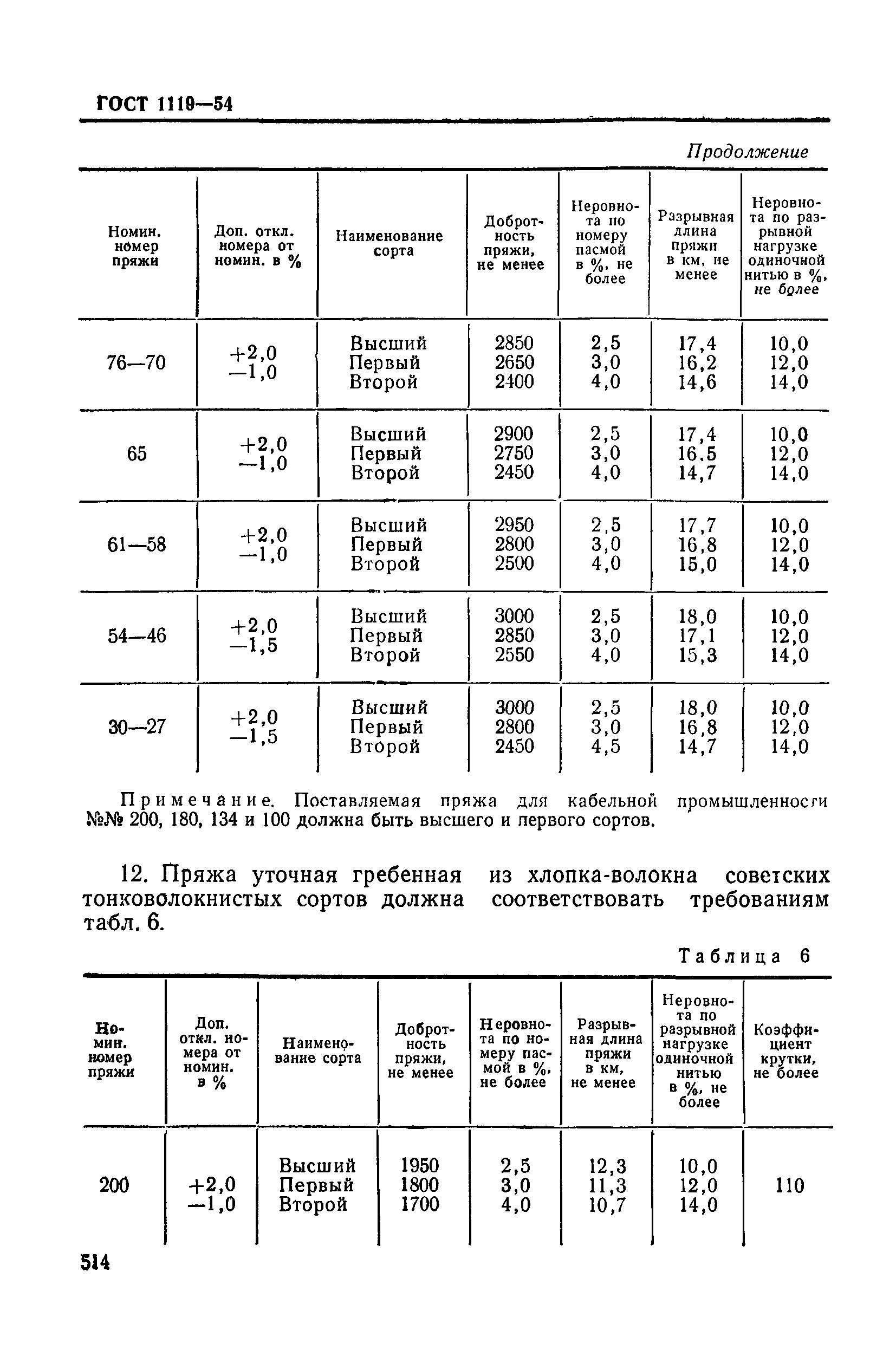 ГОСТ 1119-54