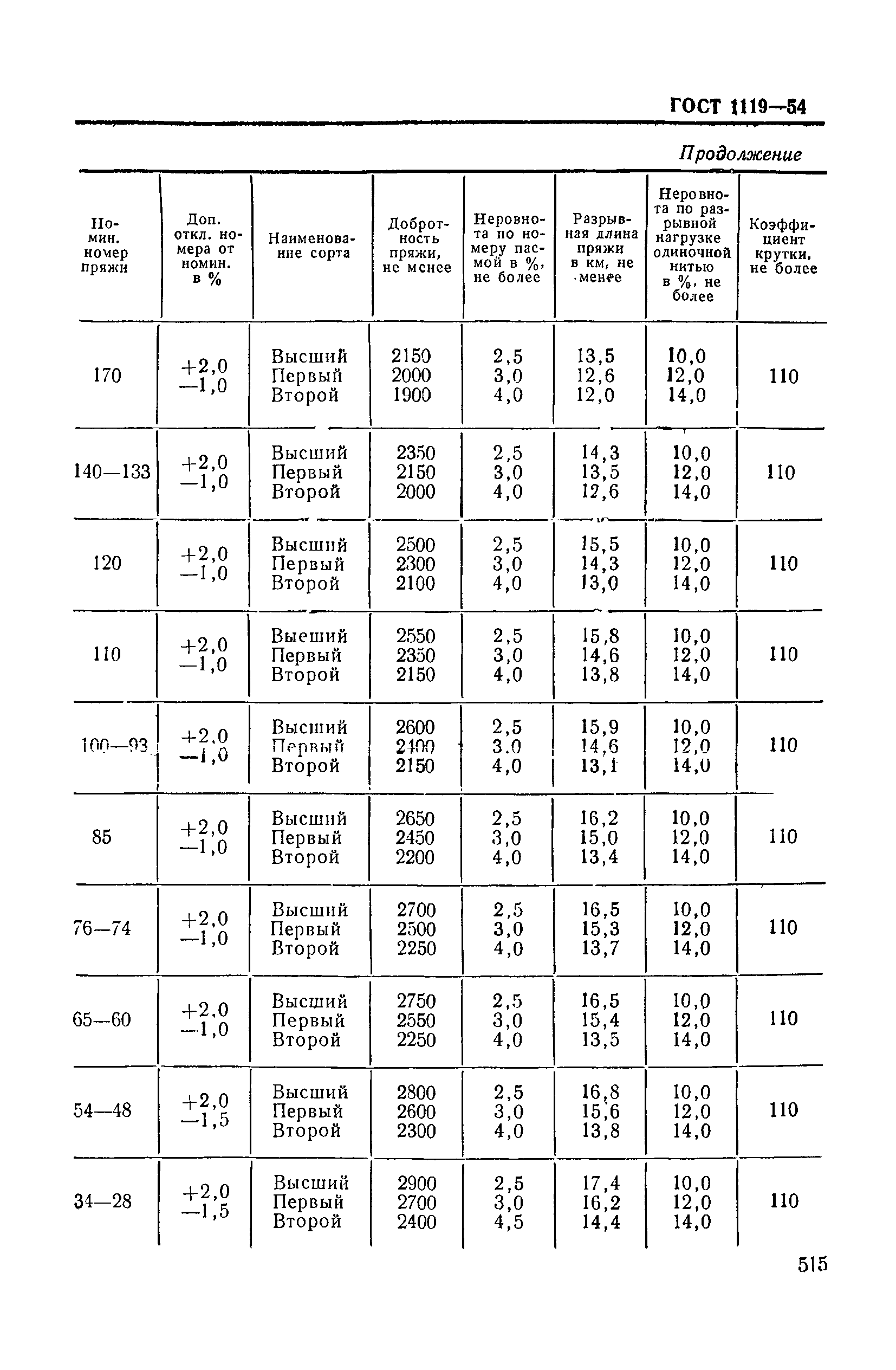 ГОСТ 1119-54