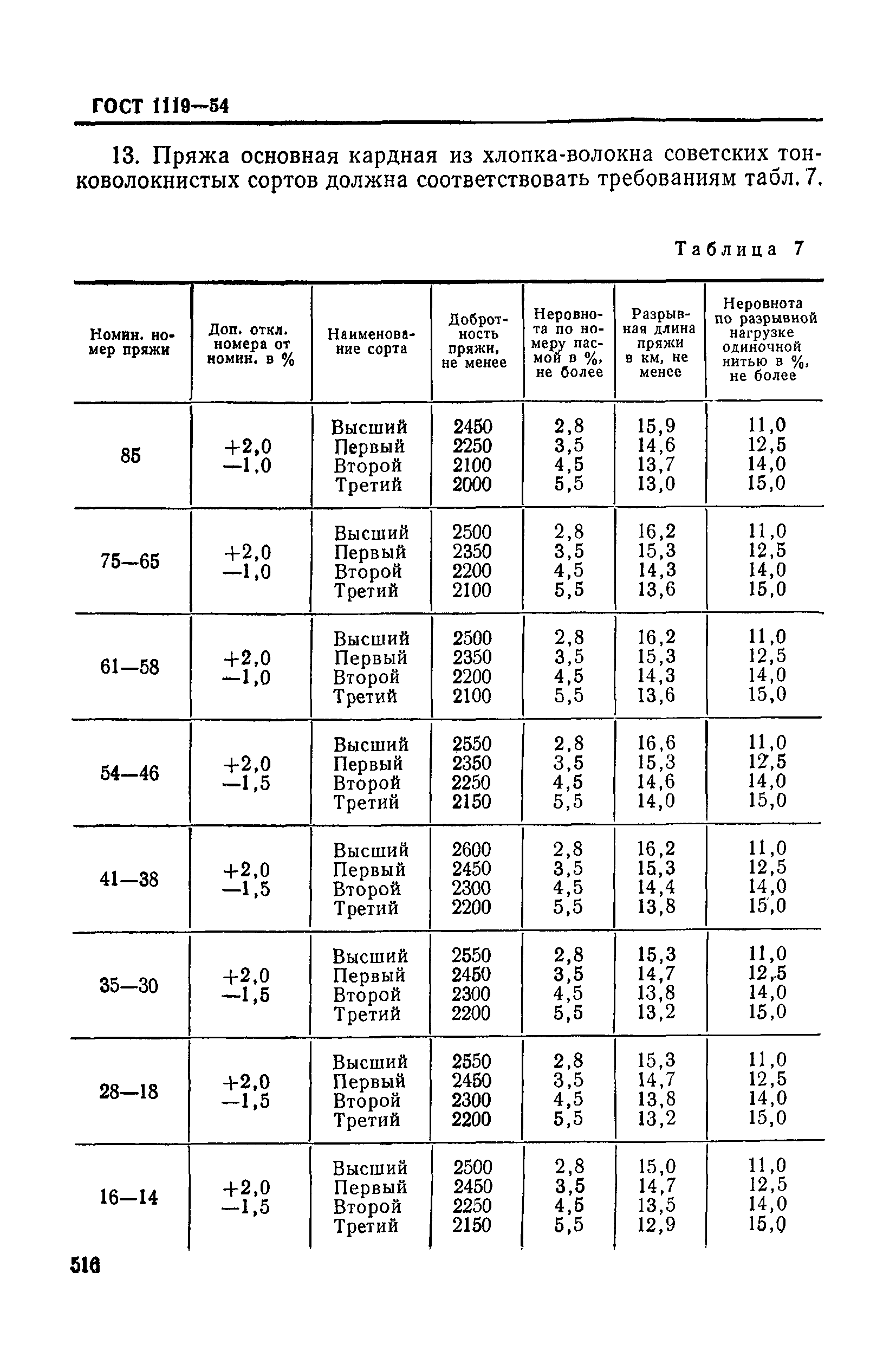 ГОСТ 1119-54