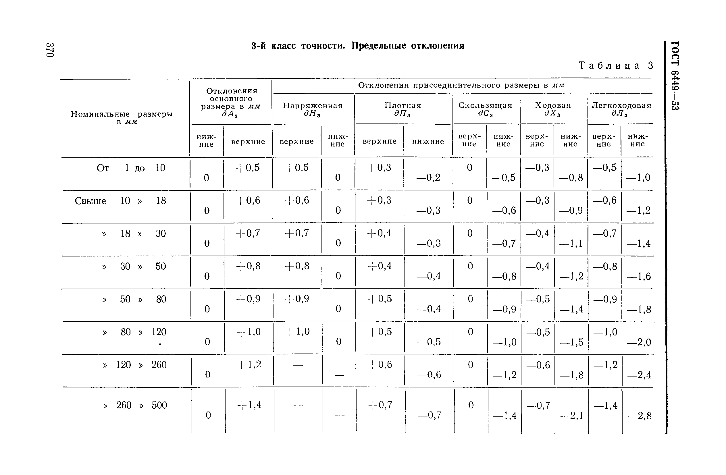 ГОСТ 6449-53