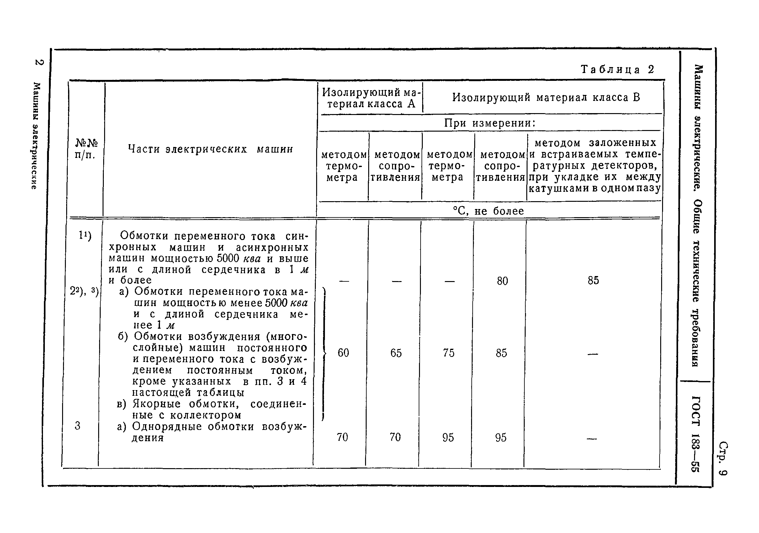 ГОСТ 183-55