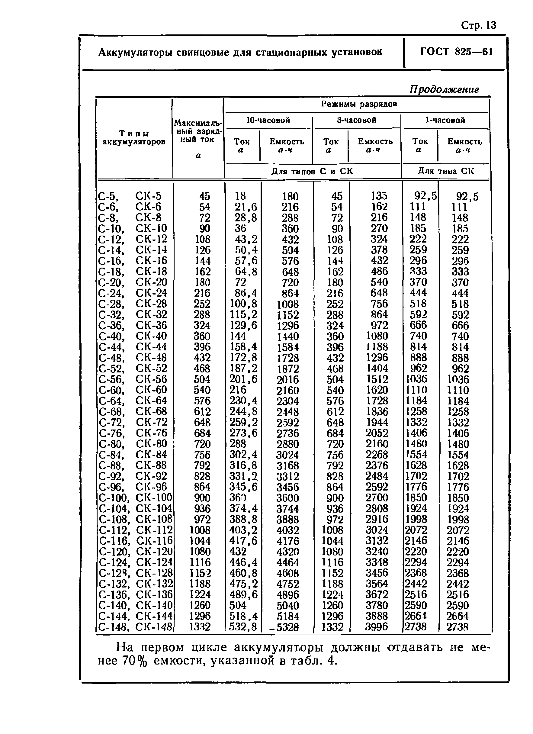 ГОСТ 825-61