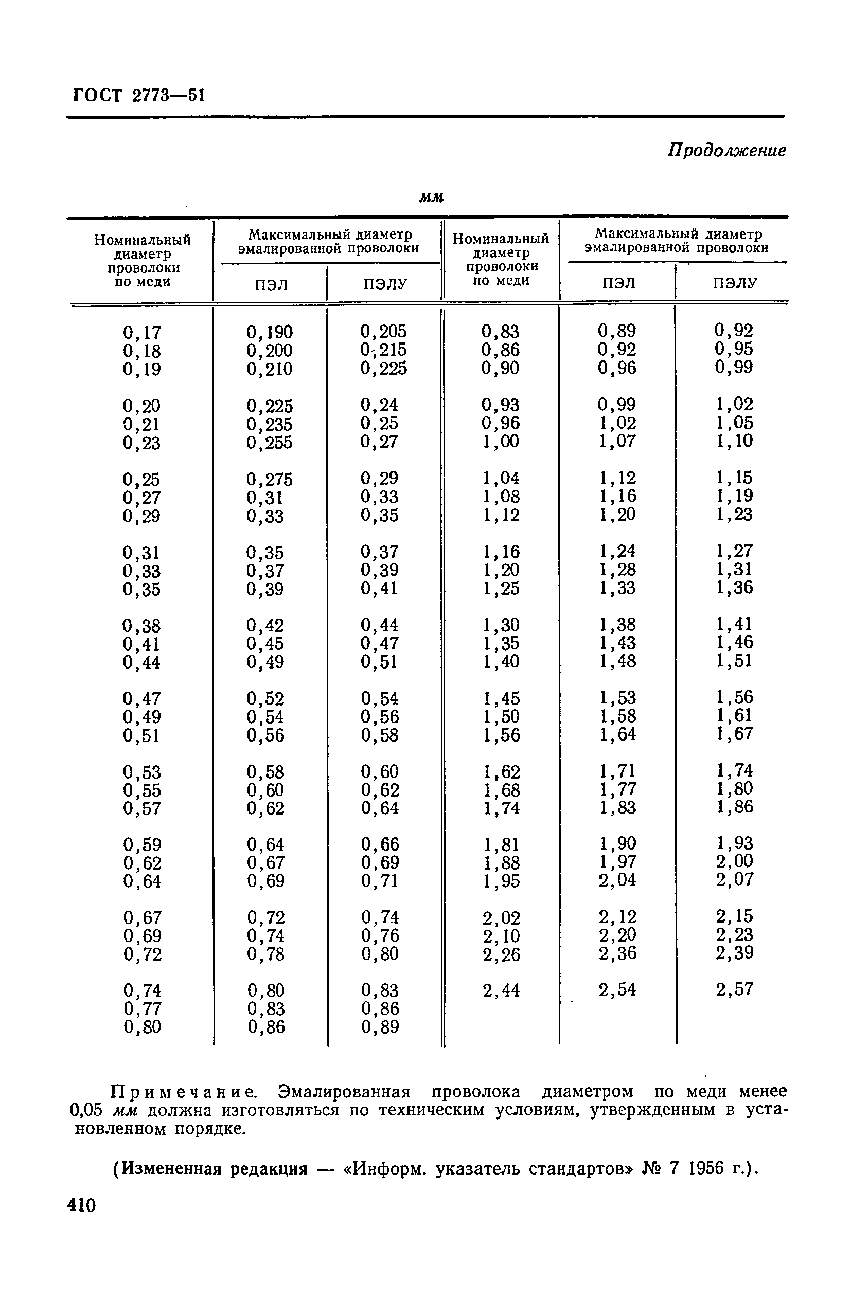 ГОСТ 2773-51