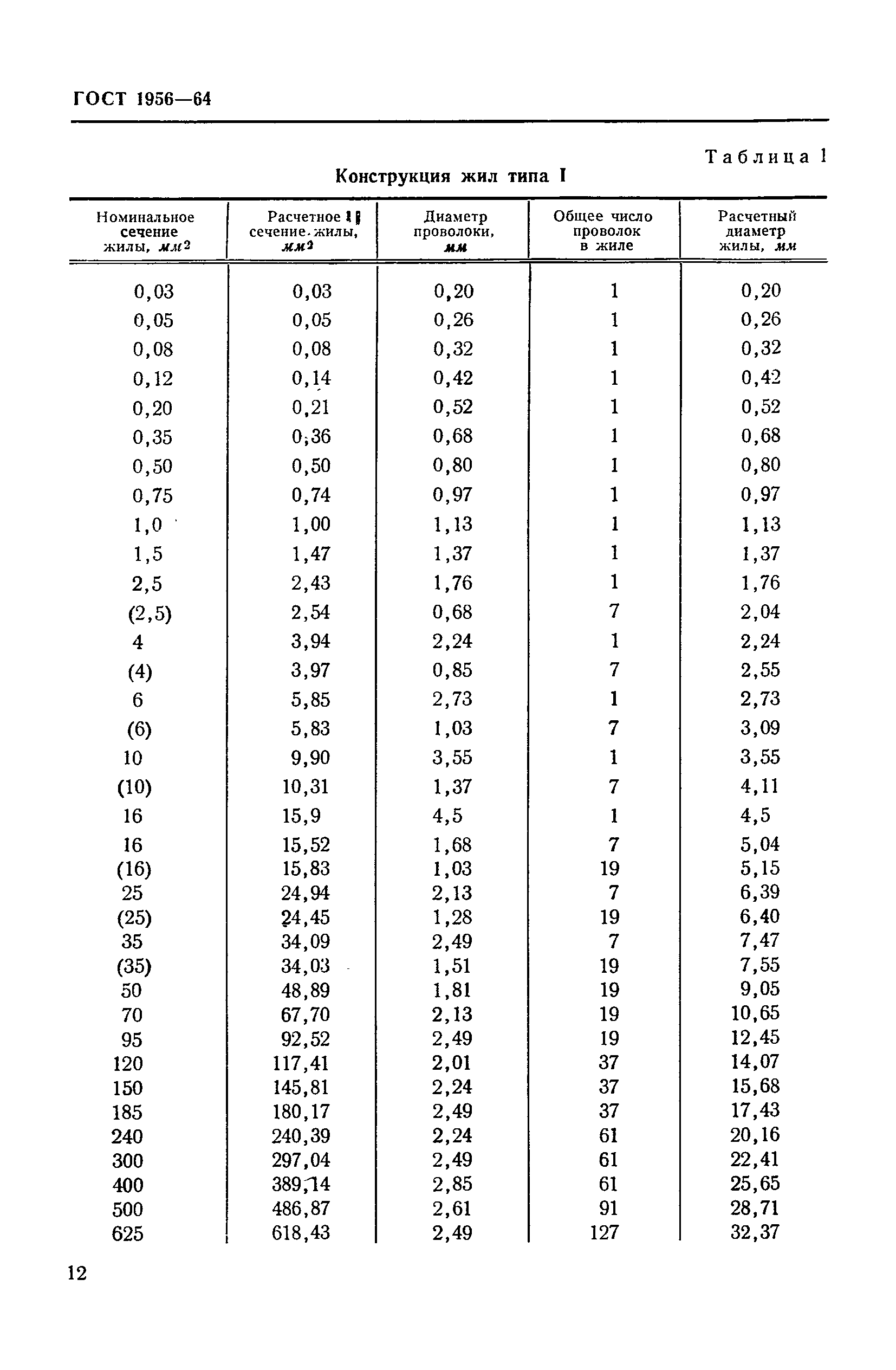 ГОСТ 1956-64