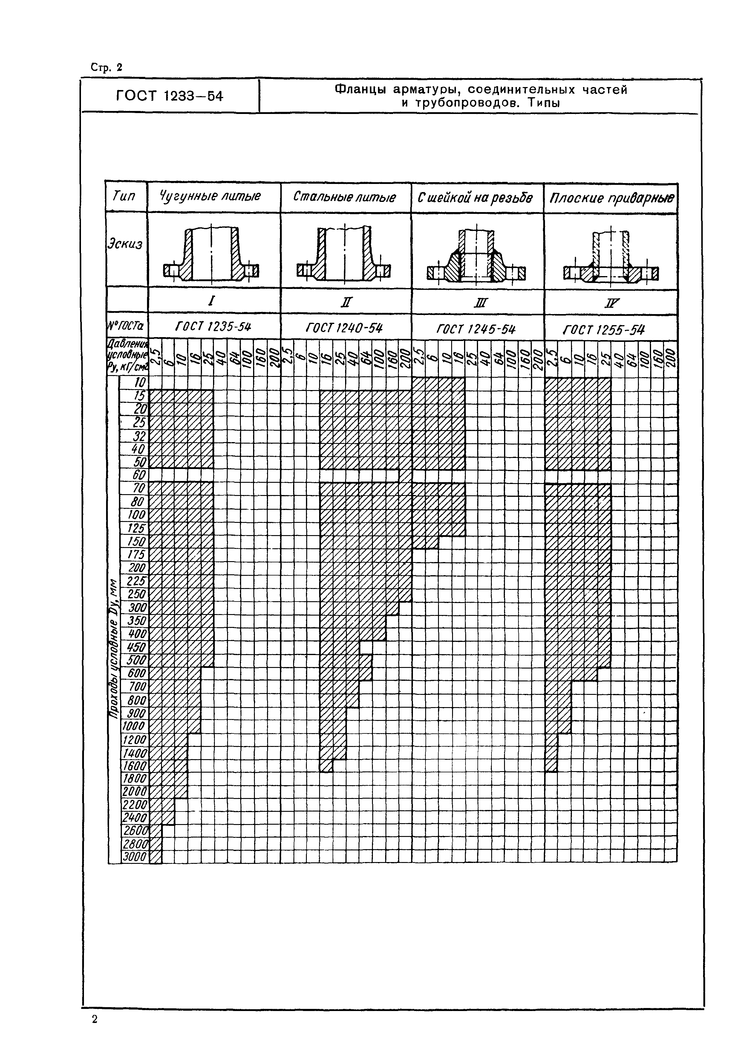 ГОСТ 1233-54