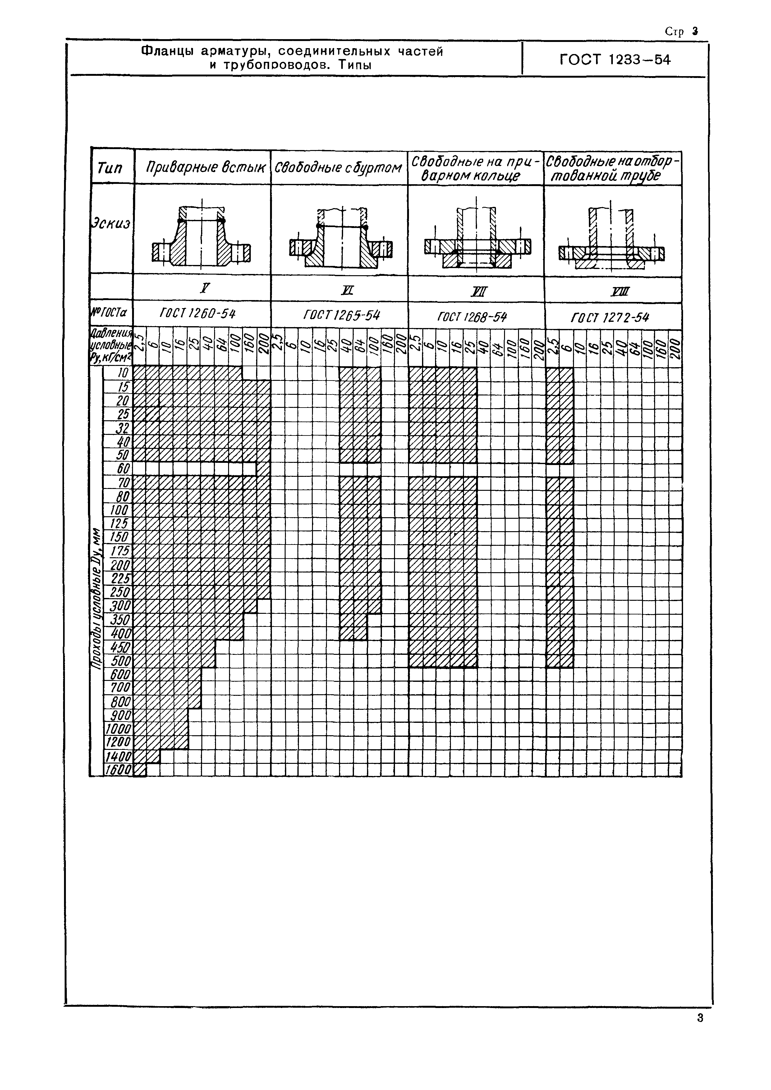 ГОСТ 1233-54