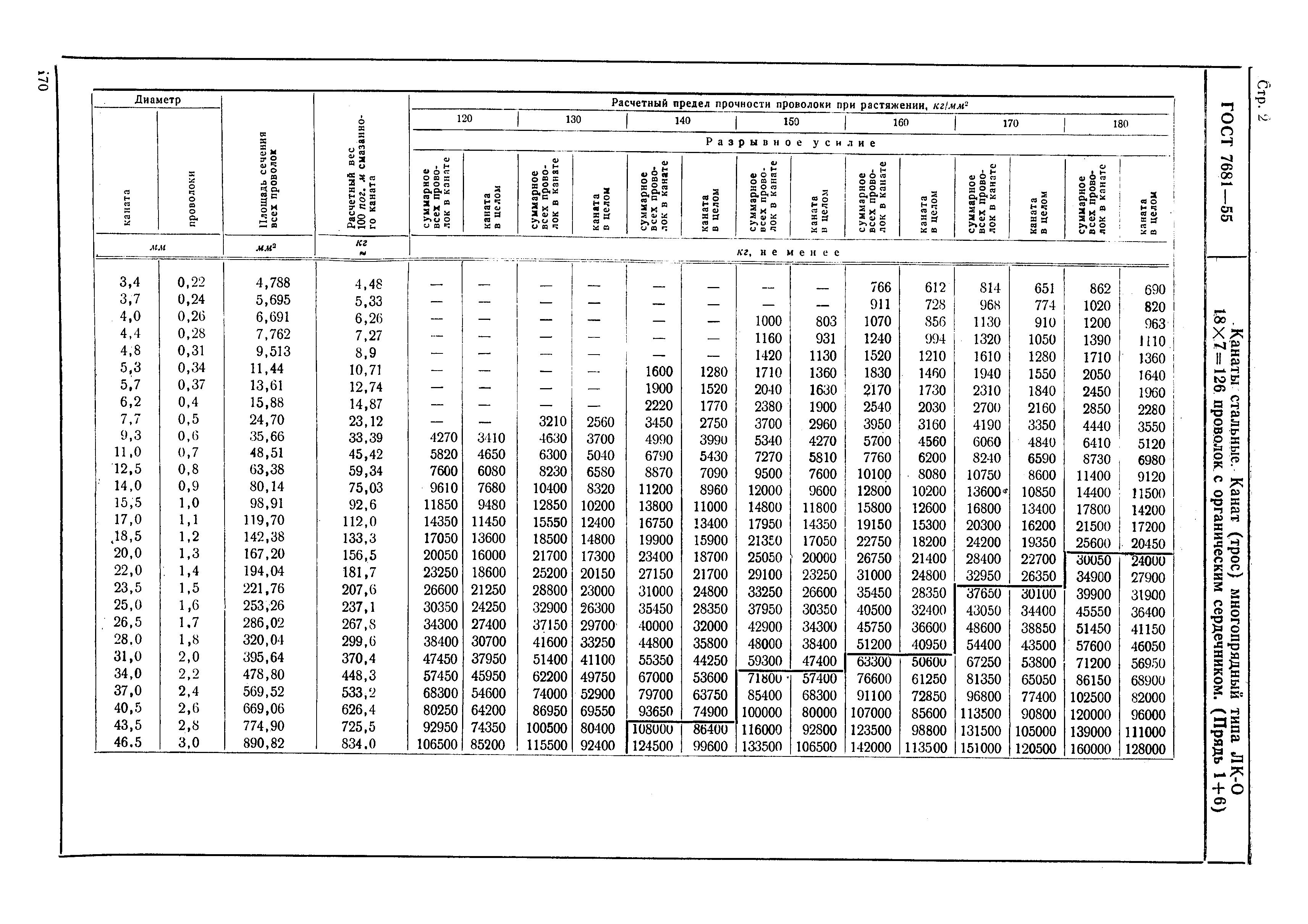 ГОСТ 7681-55