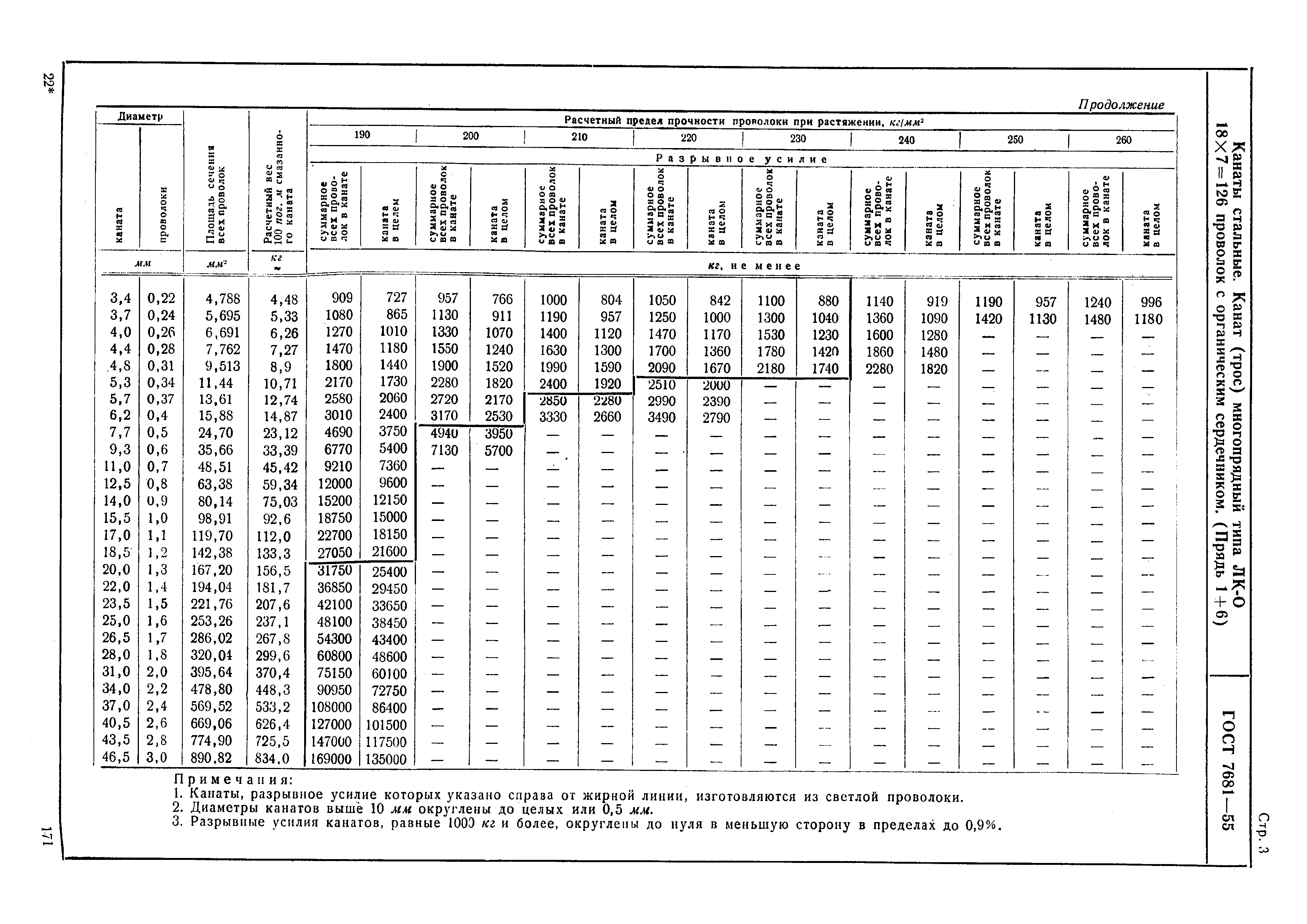 ГОСТ 7681-55