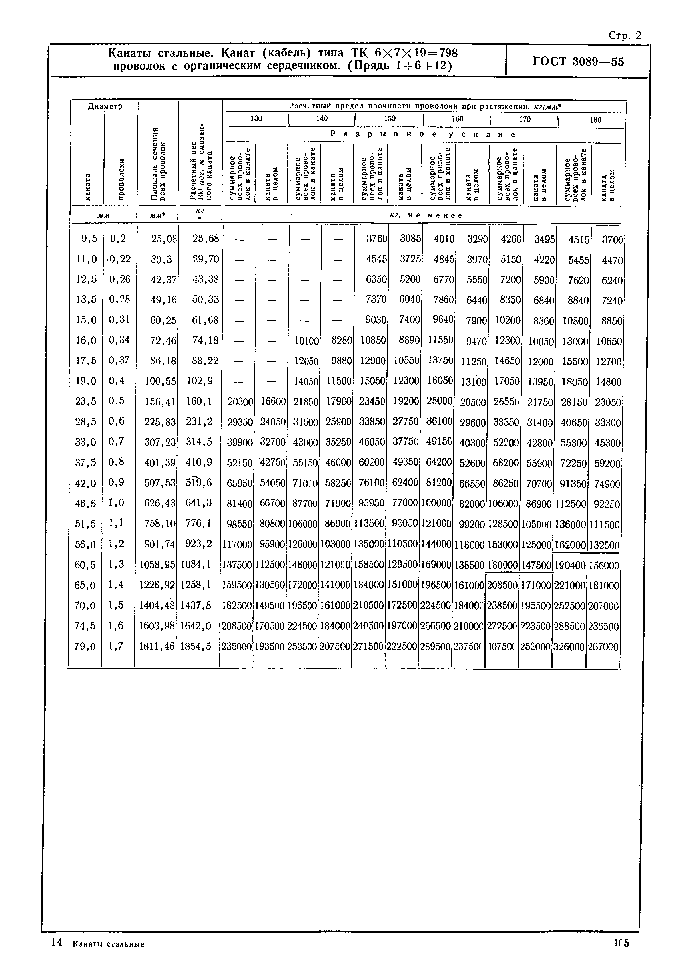 ГОСТ 3089-55