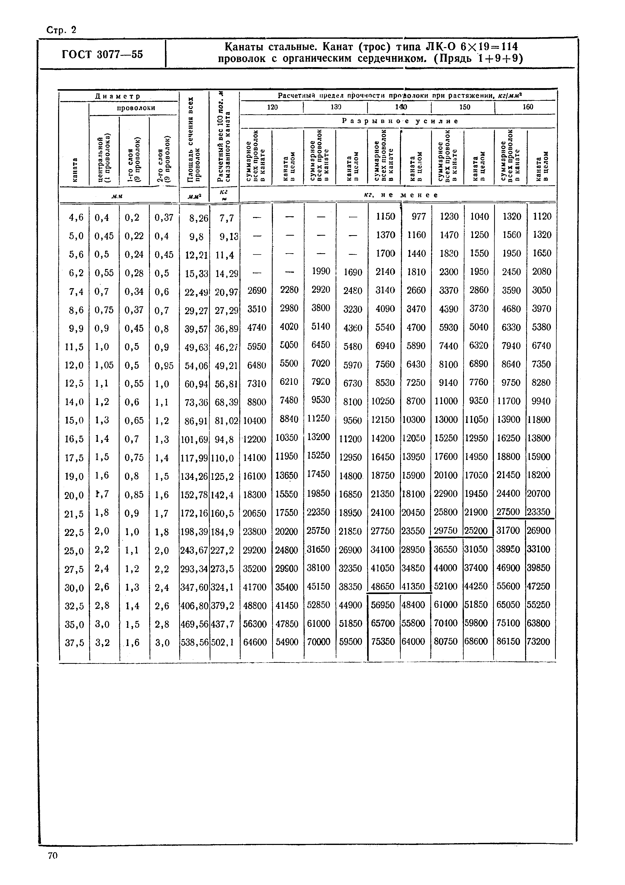 ГОСТ 3077-55