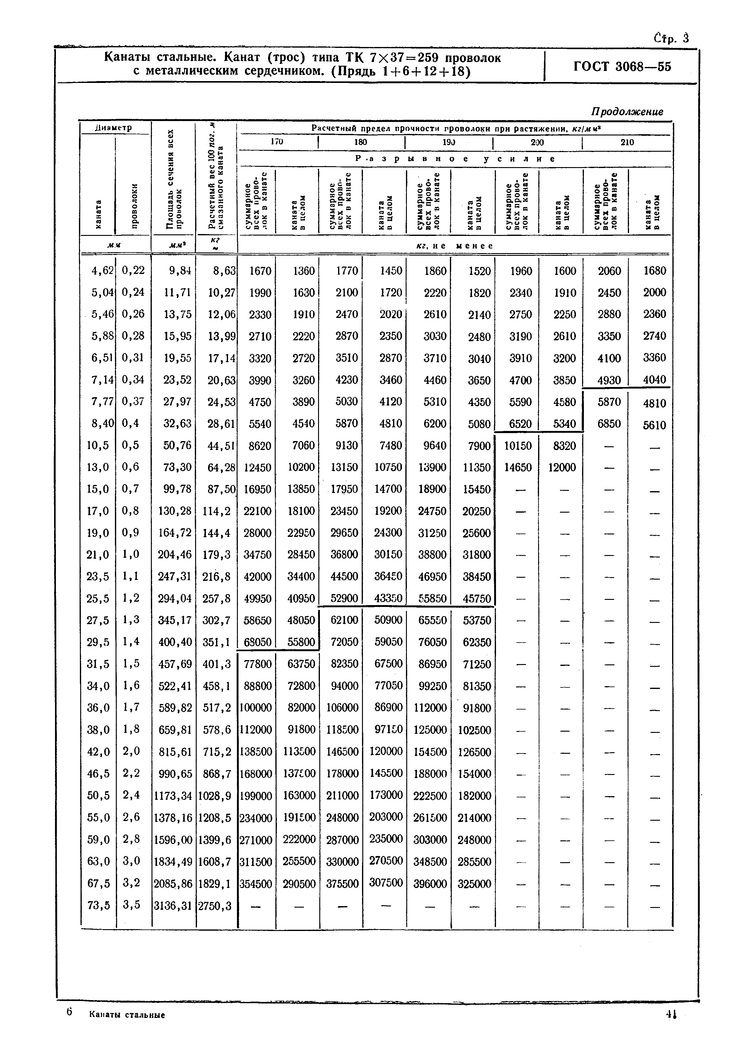 ГОСТ 3068-55