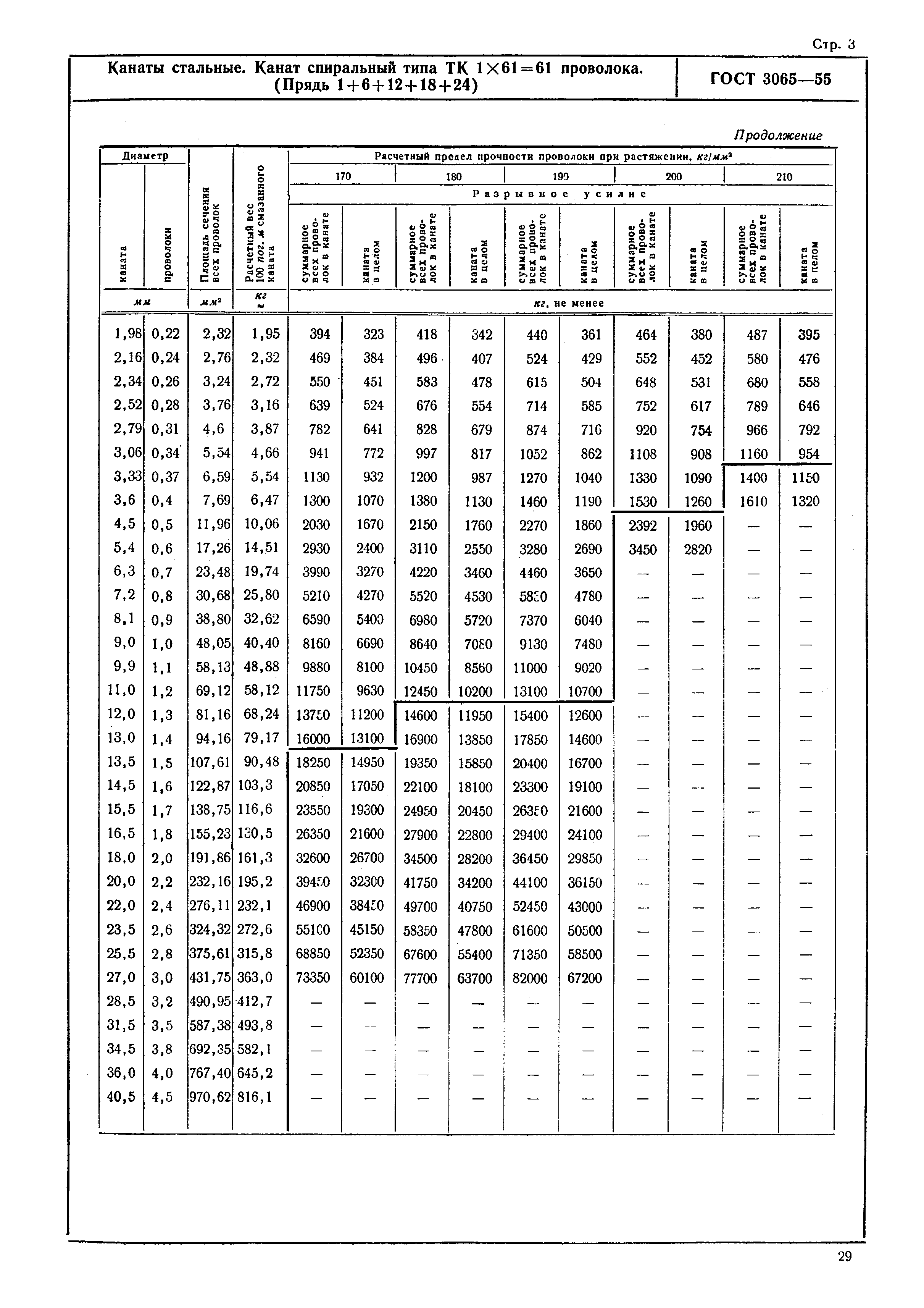 ГОСТ 3065-55