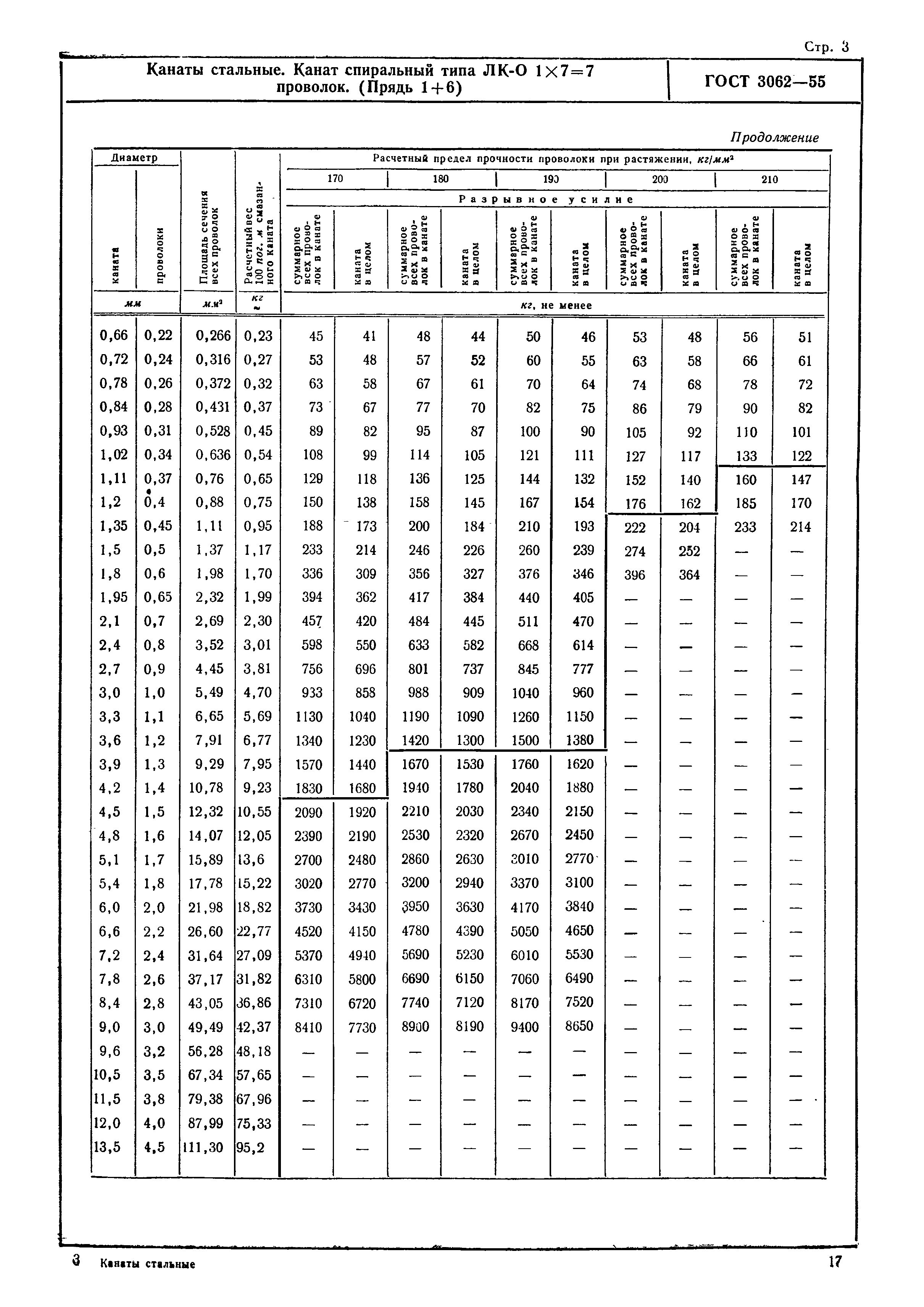 ГОСТ 3062-55