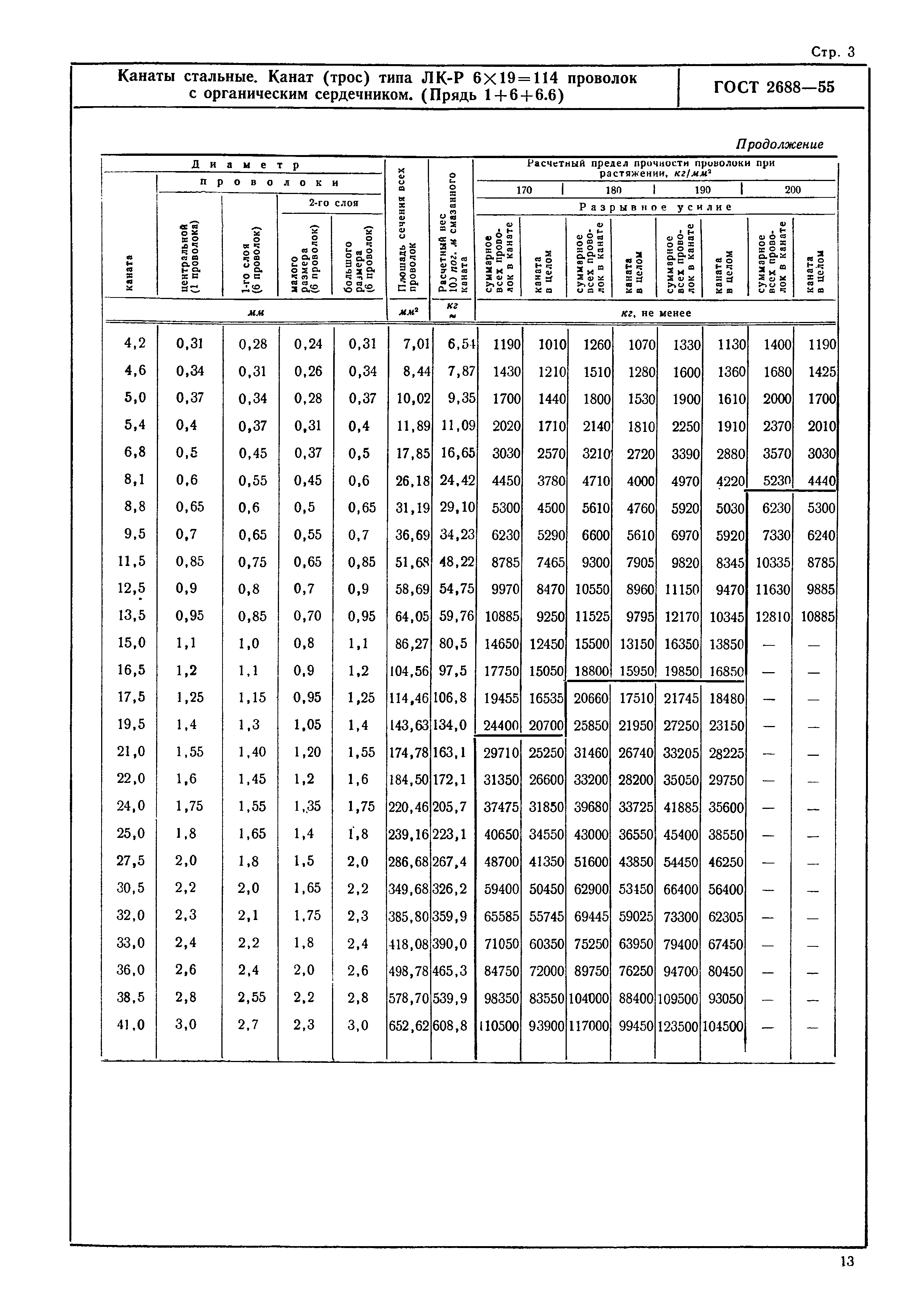 ГОСТ 2688-55