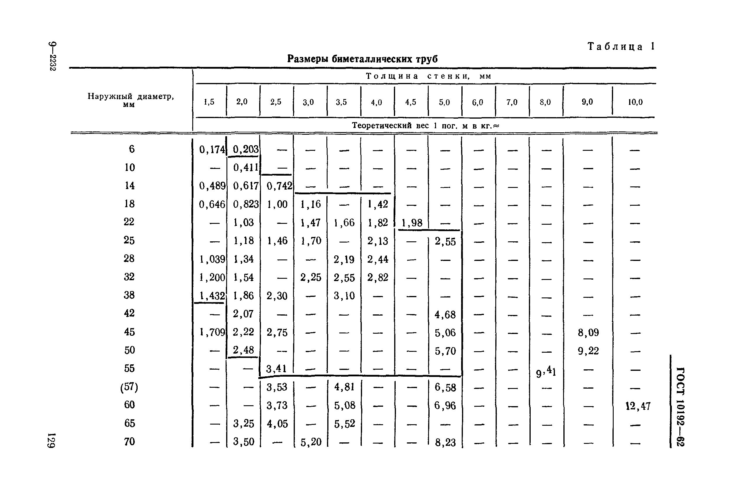 ГОСТ 10192-62