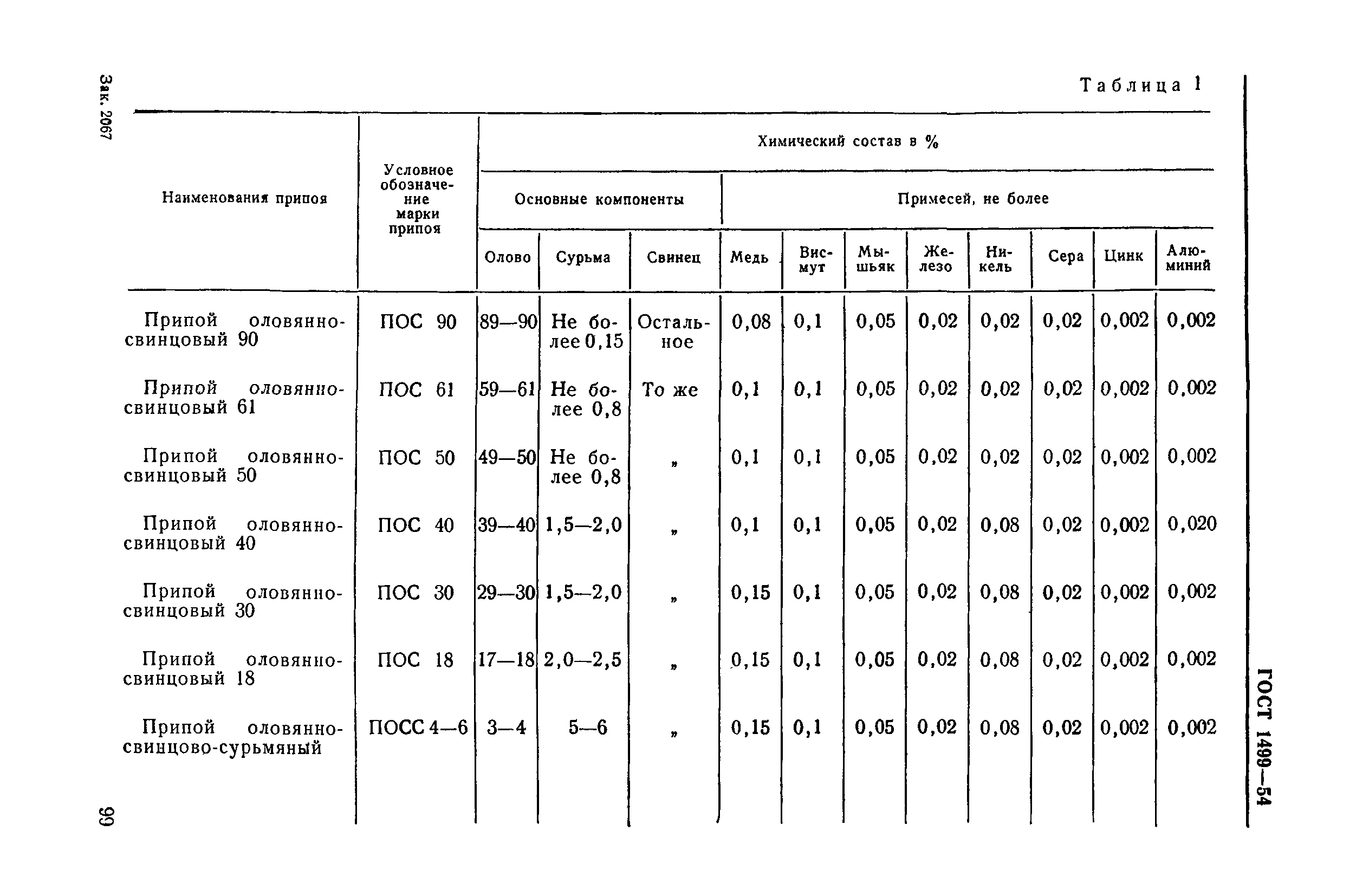 ГОСТ 1499-54