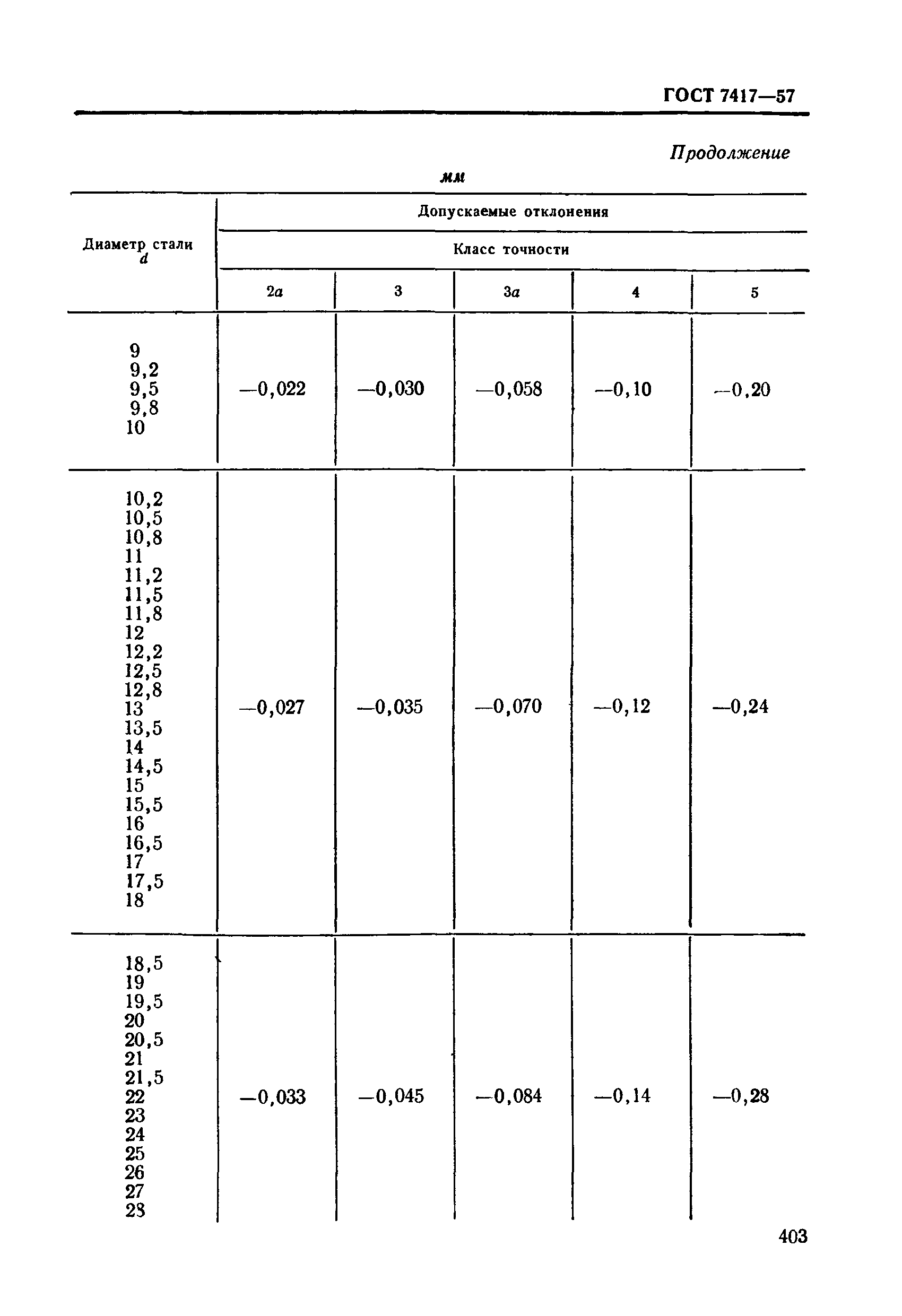 ГОСТ 7417-57