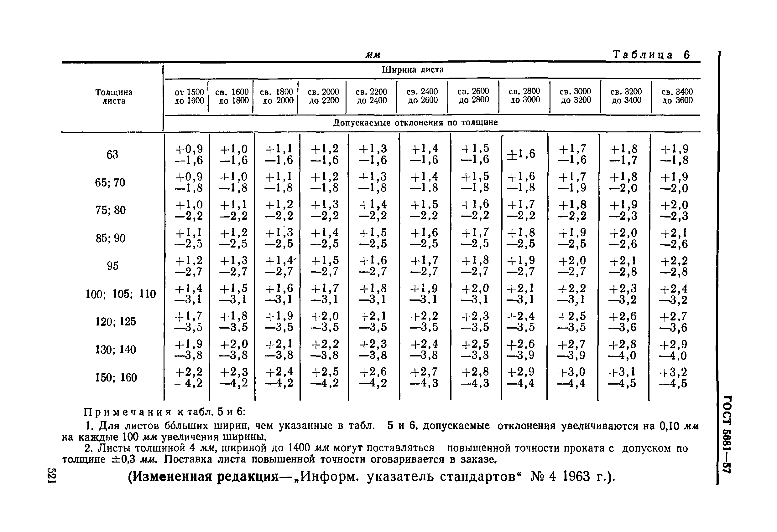 ГОСТ 5681-57