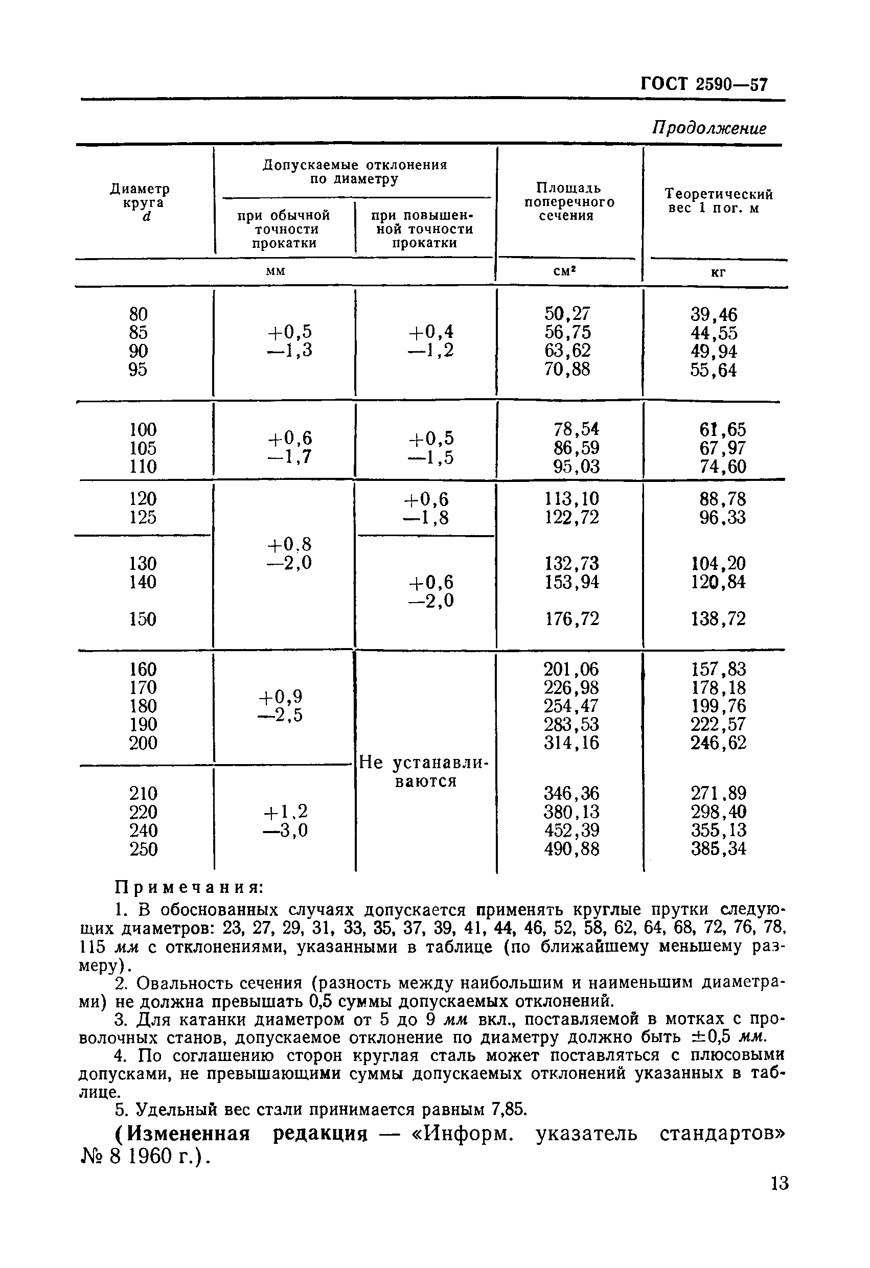 ГОСТ 2590-57