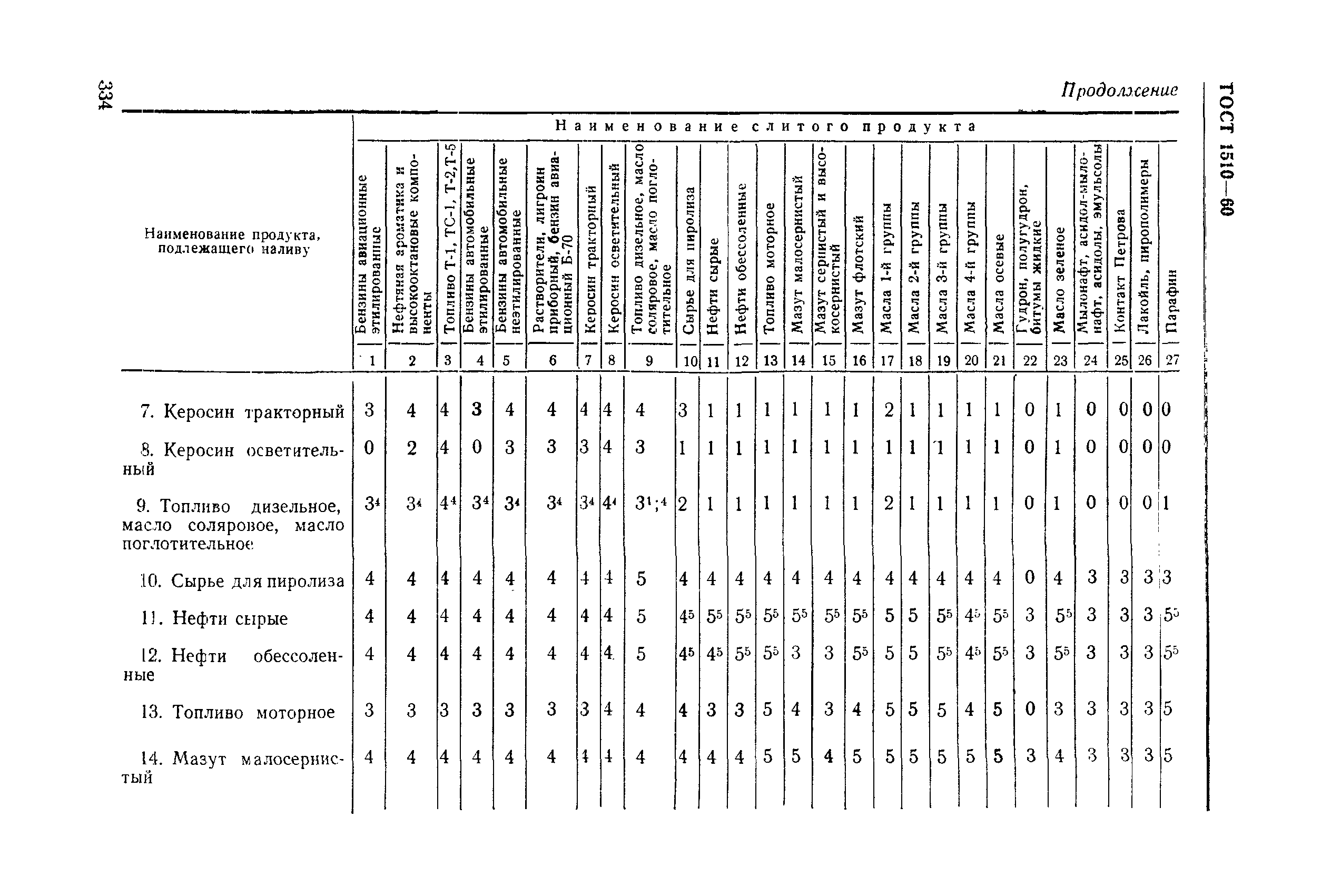 ГОСТ 1510-60